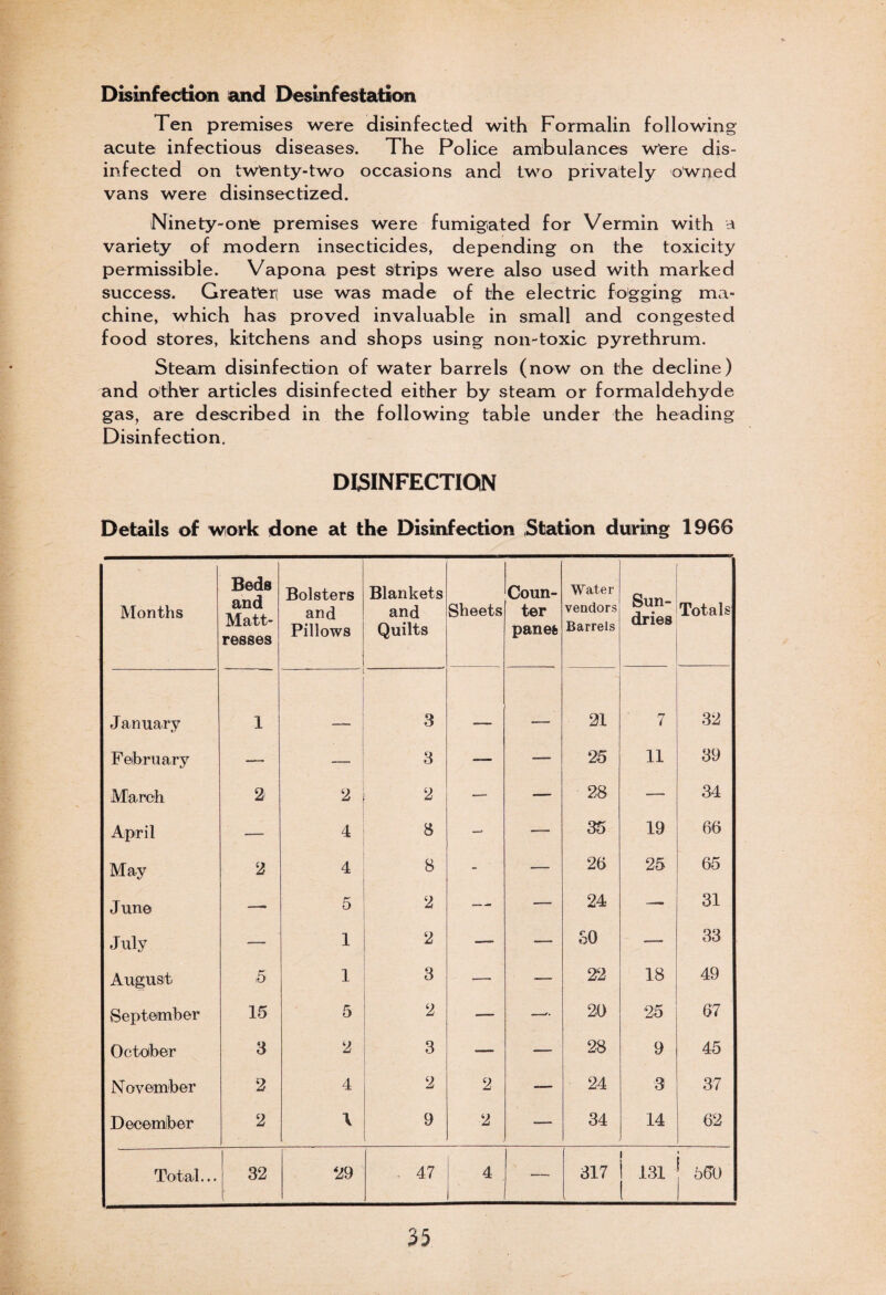 Disinfection and Desinfestation Ten premises were disinfected with Formalin following acute infectious diseases. The Police ambulances w'ere dis¬ infected on twtenty-two occasions and two privately owned vans were disinsectized. Ninety-onfe premises were fumigated for Vermin with a variety of modern insecticides, depending on the toxicity permissible. Vapona pest strips were also used with marked success. Greater; use was made of the electric fogging ma¬ chine, which has proved invaluable in small and congested food stores, kitchens and shops using non-toxic pyrethrum. Steam disinfection of water barrels (now on the decline) and other articles disinfected either by steam or formaldehyde- gas, are described in the following table under the heading Disinfection. DISINFECTION Details of work done at the Disinfection Station during 1966 Months Beds and Matt¬ resses Bolsters and Pillows Blankets and Quilts Sheets Coun¬ ter panel Water vendors Barrels Sun¬ dries Totals January 1 3 _ 21 7 32 February — — 3 — 25 11 39 March 2 2 2 — — 28 — 34 April — 4 8 — 35 19 66 May 2 4 8 - — 26 25 65 June —. 5 — — 24 — 31 July — 1 — — 30 — 33 August 5 1 3 — — 22 18 49 September 15 5 2 — — 20 25 67 October 3 2 3 — — 28 9 45 November 2 4 2 2 — 24 3 37 December 2 \ 9 2 — 34 14 62 Total... 32 29 - 47 4 — 317 t I 131 : 560