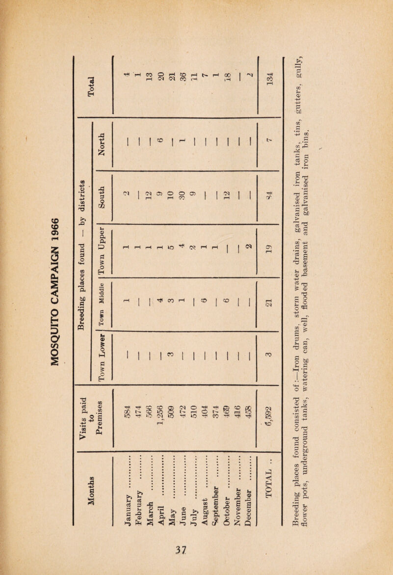 MOSQUITO CAMPAIGN 1966 EH 00 -p © •rt P -P an •rt -a TS a a CD © a bfl a •H % © P m p o fc 5 a 5 p © ft A D a £ o Eh ■3 T3 s ► o H P © I p a £ o EH 3 a, a © A .2 CQ 3 £ - 2 ® * •<«4 Qj > OD 3 a o fH rH CO © H 50 H t» rH ©J ©i CO rH 00 iH co I I I ® I H I I I I II 03 I ©1 ft o O ft I I ©1 1 I 1 rH rH CO 1 1 rH 1 1 or. rH rH rH pH JO ^ 0^ fH ©} Cft ^ CO i-H CO to ©J CO I I I I I I ro 00 tp s CO IQ ft O ©1 l- o i-H Hf o Hp l> © CO cH 10 Tt< JQ ©^ r-T JO J-0 HP CO aft ©} ft JO 'to c3 a a a & a a p pO © 3 a ►? !H S H S'i-3 b <1 t7 O 1? © a a *4 © a 3 S 53 © * in p © I P © r© s © > o hi © a s © a © Q H3 £ g ►s bJC CD p © -P -P c/, CD a •H * -|-3 CD co ,© 4* S c a o -a p •r-1 a © no p © -I CD * r-' 13 % a S CD P • pp *—* a &c > «3 tc 0 CC U1 a • rH • a p as a © .© CD a © iJS a H3 © © a © g o © «H -p CD CD © a ~ p a a © § ac ?-H £h Lm • PH M P © -P ^ £ o £ .£ cd a •|5 o as a as 0 a 2 © g> ^ © 0D.3 8 3 a r-H ^ ft CD -a hfl £ a •rH bS © © © > a: © PP q3