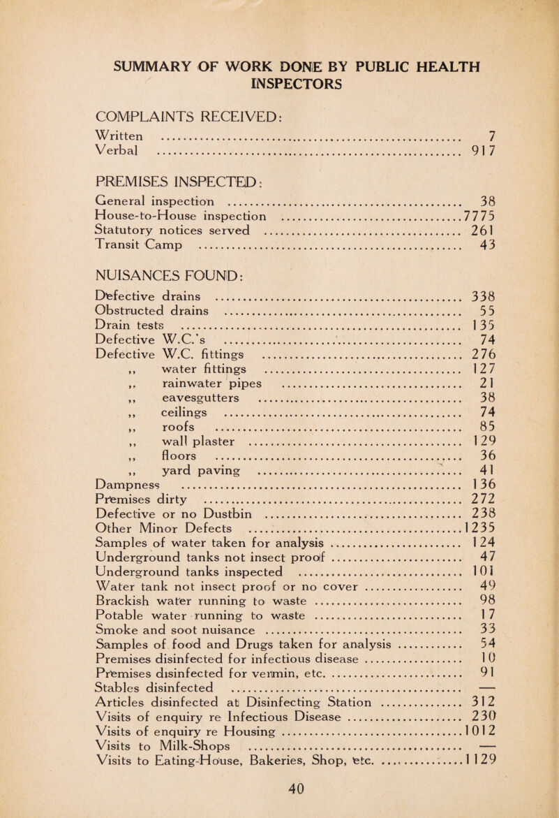 SUMMARY OF WORK DONE BY PUBLIC HEALTH INSPECTORS COMPLAINTS RECEIVED: Written . 7 Verbal . 91 7 PREMISES INSPECTED: General inspection . 38 H o use-to-Ho use inspection .7775 Statutory notices served . 261 Transit Camp . 43 NUISANCES FOUND: Defective drains . 338 Obstructed drains . 55 Drain tests . 135 Defective W.C.’s . 74 Defective W.C. fittings . 276 ,, water fittings . 127 rainwater pipes . 21 ,, eavesgutters . 38 ,, ceilings . 74 ,, roofs . 85 ,, wall plaster . 129 ,, floors . 36 ,, yard paving . 41 Dampness . 136 Premises dirty . 272 Defective or no Dustbin . 238 Other Minor Defects .1235 Samples of water taken for analysis . 124 Underground tanks not insect proojf . 47 Underground tanks inspected . 101 Water tank not insect proof or no cover . 49 Brackish water running to waste . 98 Potable water running to waste . 17 Smoke and soot nuisance . 33 Samples of food and Drugs taken for analysis . 54 Premises disinfected for infectious disease . 10 Premises disinfected for vermin, etc. 91 Stables disinfected . — Articles disinfected at Disinfecting Station . 312 Visits of enquiry re Infectious Disease . 230 Visits of enquiry re Housing . 1012 Visits to Milk-Shops . — Visits to Eating-House, Bakeries, Shop, fete. .......1 129