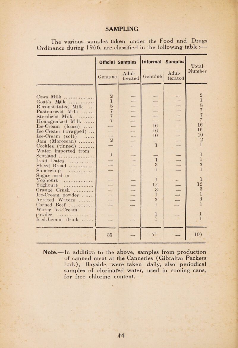 SAMPLING # The various samples taken under the Food and Drugs Ordinance during 1 966, are classified in the following table: Official Samples Informal Samples Total Genume Adul¬ terated Genuine Adul¬ terated Number Cows Milk .... 2 2 • H m Co o £ 1 — — — 1 Reconstituted Milk 8 —. — — 8 Pasteurized Milk . 7 — — -— 7 Sterilized Milk . 7 — — -— 7 Homogen’’zed Milk . 7 — — — 7 Ice-Cream (loose) ...... — — 16 — 16 Ice-Cream (wrapped) ... — — 16 — 16 Ice-Cream (soft) _ — — 10 •— 10 J am (M or oc c an) . 2 — — — 2 Cockles (tinned) ... -* — 1 1 Water imported from Scotland ... 1 _ „__ — 1 Iraqi Dates . .. — —- 1 •— I Sliced Bread .. — — 3 —. 3 Superwh' p . — —- 1 — 1 Sugar used in Y oghourt .. _ 1 „ . 1 Yogtimirt _- 12 12 0range Crusih _........ -- __ 3 _ 3 Ice-Cream powder . — _—. 1 --- 1 Aerated Waters _ 3 3 Corned Beef . — _ 1 — 1 Water Ice-Cream powder . 1 1 Iced-Lemon drink .. — — 1 , 1 35 71 — 106 Note.—In addition to the above, samples from production of canned meat at the Canneries (Gibraltar Packers Ltd.), Bayside, were taken daily, also periodical samples of clorinated water, used in cooling cans, for free chlorine content.