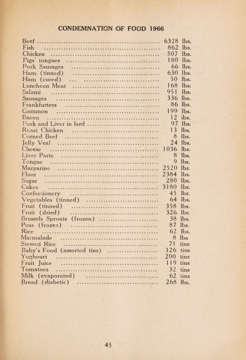 CONDEMNATION OF FOOD 1966 Beef. 6328 lbs* Fish . 862 lbs. Chicken . 507 lbs. Pigs’ tongues ....-. 180 lbs. Pork Sausages . 66 lbs. Ham (tinned) ....... 630 lbs. Ham (cured) .- 50 lbs. Luncheon Meat . 168 lbs. Salami . 951 lbs. Sausages . 336 lbs. Frankfurters . 86 lbs. Gammon . 199 lbs. Bacon ... 12 ibs. Pork and Liver in lard . 97 lbs. Roast Chicken . 13 lbs. Corned Beef . 8 lbs. Jelly Veal . 24 lbs. Cheese .. 1036 lbs. Liver Paste . 8 lbs. Tongue . 9 lbs. Margarine .. 2520 lbs. Flour . 2384 lbs. Sugar . 280 lbs. Cakes ... 31 80 lbs. Confectionery . 45 lbs. Vegetables (tinned) . 64 lbs. Fruit (tinned) . 358 lbs. Fruit (dried) . 326 lbs. Brussels Sprouts (frozen) . 38 lbs. Peas (frozen) . 87 lbs. Rice . 62 lbs. Marmalade .. 8 lbs Stewed Rice ... 71 tins Babj^’s Food (assorted tins) . 126 tins Yoghourt . 200 tins Fruit Juice . 119 tins Tomatoes . 32 tins Milk (evaporated) .v .. 62 tins Bread (diabetic) . 268 lbs.