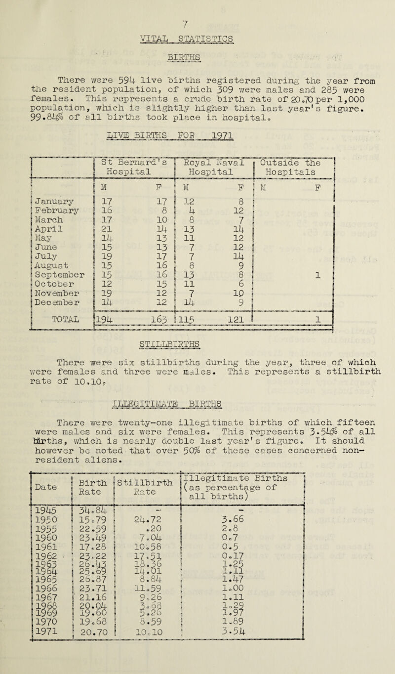 VITAL STATISTICS BIRTHS There were 594 live births registered during the year from the resident population, of which 309 were males and 285 were females. This represents a crude birth rate of 20o70per 1,000 population, which is slightly higher than last year's figure. 99.84% of all births took place in hospital* LIVE BIRTHS FOB _197_1 There were six stillbirths during the year, three of which were females and three were males. This represents a stillbirth rate of 10,10? ILLEGITIMATE BIRTHS There were twenty-one illegitimate births of which fifteen were males and six were females. This represents 3«54% of all births, which is nearly double last year's figure. It should however be noted that over 50% of these cases concerned non¬ resident aliens.