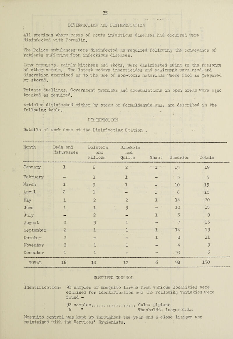 DISINFECTION AMD DISIMFEISTATION •All premises where cases of acute infectious diseases had occurred were disinfected with Formalin. The Police ambulances were disinfected as required following the conveyance of ■patients suffering from infectious diseases. daily premises, mainly kitchens and shops, were disinfested owing to the presence of other vermin. The latest modern insecticides and equipment were used and discretion exercised as to the use of non-toxic materials where food is prepared ;or stored. Private dwellings, Government premises and accumulations in open areas were nqso treated as required. Articles disinfected either by steam or formaldehyde gas, are described in the following table. DISINFECTION Details of work done at the Disinfecting Station . : Month Beds and Mattresses Bolsters and Pillows Blankets and Quilts Sheet Sundries Totals j anuary 1 2 2 1- 13 19 February - 1 1 — 3 5 March 1 •7 D 1 - 10 15 April 2 1 - 1 6 10 May 1 2 2 1 14 20 June 1 1 3 - 10 15 July - 2 — 1 6 9 Augus t 2 3 1 - 7 13 September 2 1 1 1 14 19 October 2 - - 1 8 11 hove mbe r 3 1 1 - 4 9 December 1 1 - — 33 6 TOTAL 16 18 12 6 98 150 HOSQUITO CONTROL Identifications 98 samples of mosquito larvae from various localities were examined for identification and the following varieties were found - 92 samples. Culex pipiens 6  Theobaldia longer data Mosquito control was kept up throughout the year* and a close liaison was maintained with the Services' Hygienists.