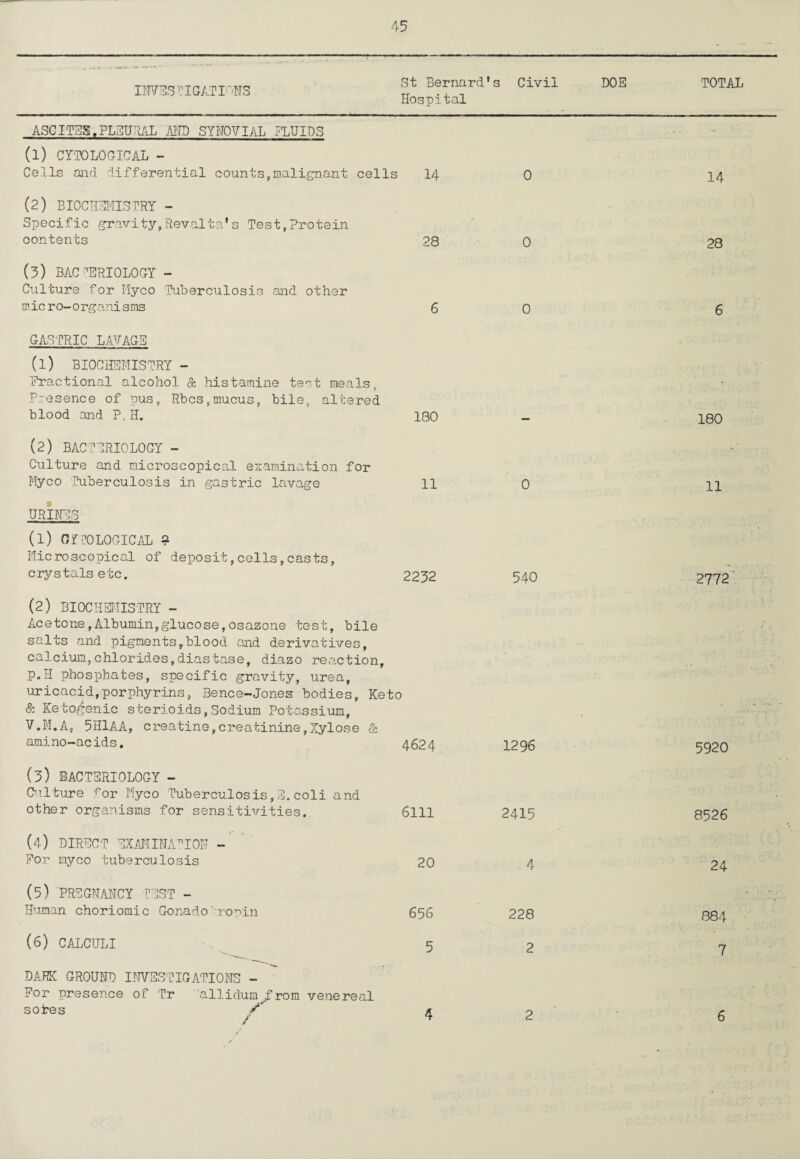 INVESIGAT PENS St Bernard's Civil DOE Hospital ASCITES.PLEURAL AND SYNOVIAL FLUIDS (1) CYTOLOGICAL - Cells and differential counts,malignant cells 14 (2) BIOCHEMISTRY - Specific gravity,Revalta's Test,Protein oontents 28 (3) BACTERIOLOGY - Culture for Myco Tuberculosis and other micro-organisms 6 GASTRIC LAVAGE (l) BIOCHEMISTRY - Fractional alcohol & histamine test meals. Presence of pus, Rbcs,mucus, bile, altered blood and P. H. 180 (2) BACTERIOLOGY - Culture and microscopical examination for Myco Tuberculosis in gastric lavage 11 URINES (l) Of fOLOGICAL a Microscopical of deposit,cells,casts, crystals etc. 2232 (2) BIOCHEMISTRY - Acetone,Albumin,glucose,osazone test, bile salts and pigments,blood and derivatives, calcium,chlorides,diastase, diazo reaction, P.H phosphates, specific gravity, urea, uricacid,porphyrins, Bence-Jones bodies, Keto & Ketogenic sterioids,Sodium Potassium, V.M.A, 5H1AA, creatine,creatinine,Xylose & amino-acids. 4624 (3) BACTERIOLOGY - Culture for Myco Tuberculosis,E.coli and other organisms for sensitivities. 6111 (4) DIRECT EXAMINATION - For myco tuberculosis 20 (5) PREGNANCY TEST - Human choriomic Gonado ropin 656 (6) CALCULI DARK GROUND INVESTIGATIONS - For presence of Tr allidum/rom venereal sotes / 5 0 0 0 0 540 1296 2415 4 228 2 TOTAL 14 28 6 180 11 2772 5920 8526 24 884 7 4 2 6