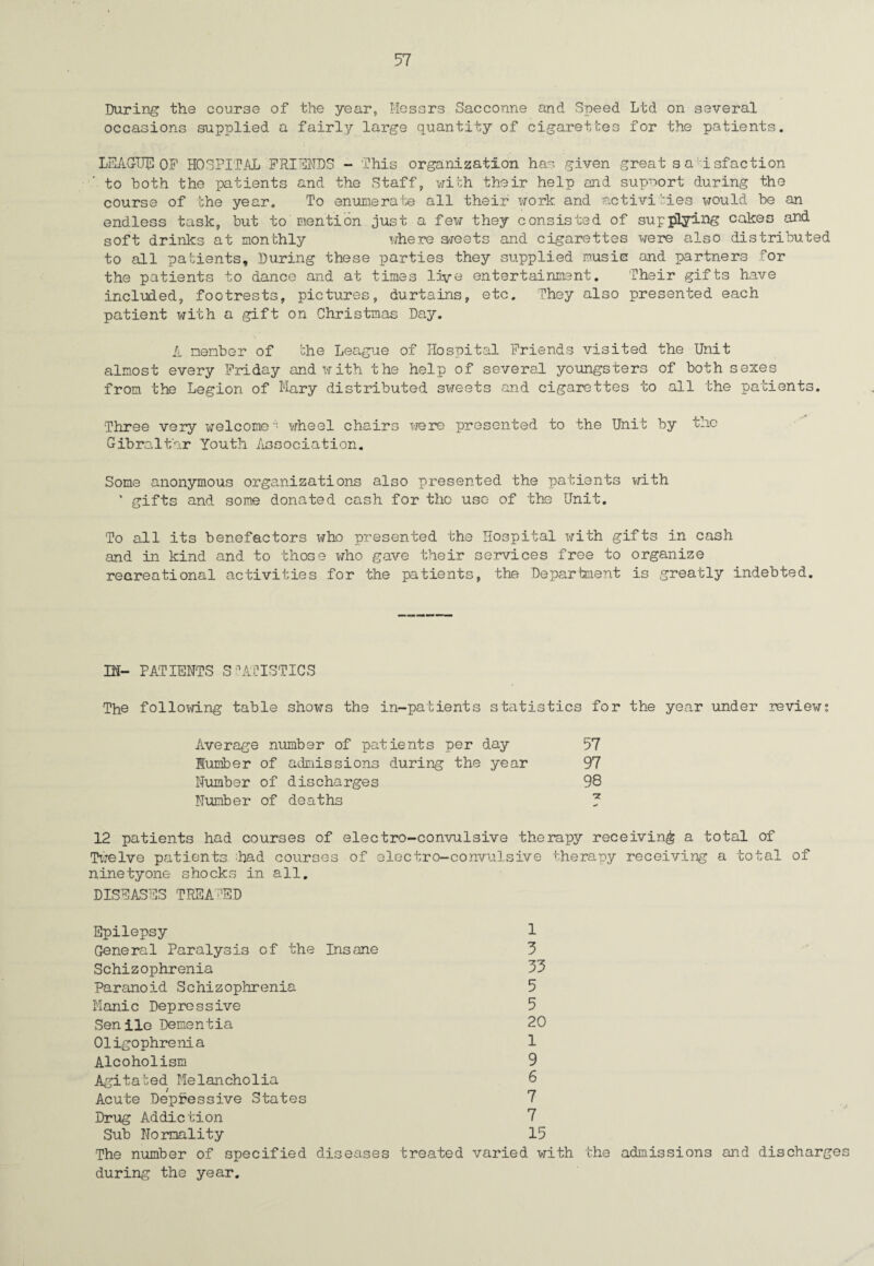 During the course of the year, Messrs Sacconne and Speed Ltd on several occasions supplied a fairly large quantity of cigarettes for the patients. LEAGUE OF HOSPITAL FRIENDS - This organization has given great sa isfaction to both the patients and the Staff, with their help and support during the course of the year. To enumerate all their work and activities would be an endless task, but to mention just a few they consisted of supplying cakes and soft drinks at monthly where sweets and cigarettes were also distributed to all patients. During these parties they supplied music and partners for the patients to dance and at times live entertainment. Their gifts have included, footrests, pictures, durtains, etc. They also presented each patient with a gift on Christmas Day. A member of the League of Hospital Friends visited the Unit almost every Friday and with the help of several youngsters of both sexes from the Legion of Mary distributed sweets and cigarettes to all the patients. Three very welcome'• wheel chairs were presented to the Unit by the Gibraltar Youth Association. Some anonymous organizations also presented the patients with ’ gifts and some donated cash for the use of the Unit. To all its benefactors who presented the Hospital with gifts in cash and in kind and to those who gave their services free to organize recreational activities for the patients, the Department is greatly indebted. Ilf- PATIENTS STATISTICS The following table shows the in-patients statistics for the year under review? Average number of patients per day 57 Humber of admissions during the year 97 Number of discharges 98 Number of deaths 3 12 patients had courses of electro-convulsive therapy receiving a total of Twelve patients, had courses of electro-convulsive therapy receiving a total of ninetyone shocks in all. DISEASES TREATED Epilepsy 1 General Paralysis of the Insane 3 Schizophrenia 33 Paranoid Schizophrenia 5 Manic Depressive 5 Senile Dementia 20 Oligophrenia 1 Alcoholism 9 Agitated Melancholia 6 Acute Depressive States 7 Drug Addiction 7 Sub Normality 15 The number of specified diseases treated varied with the admissions and discharges during the year.