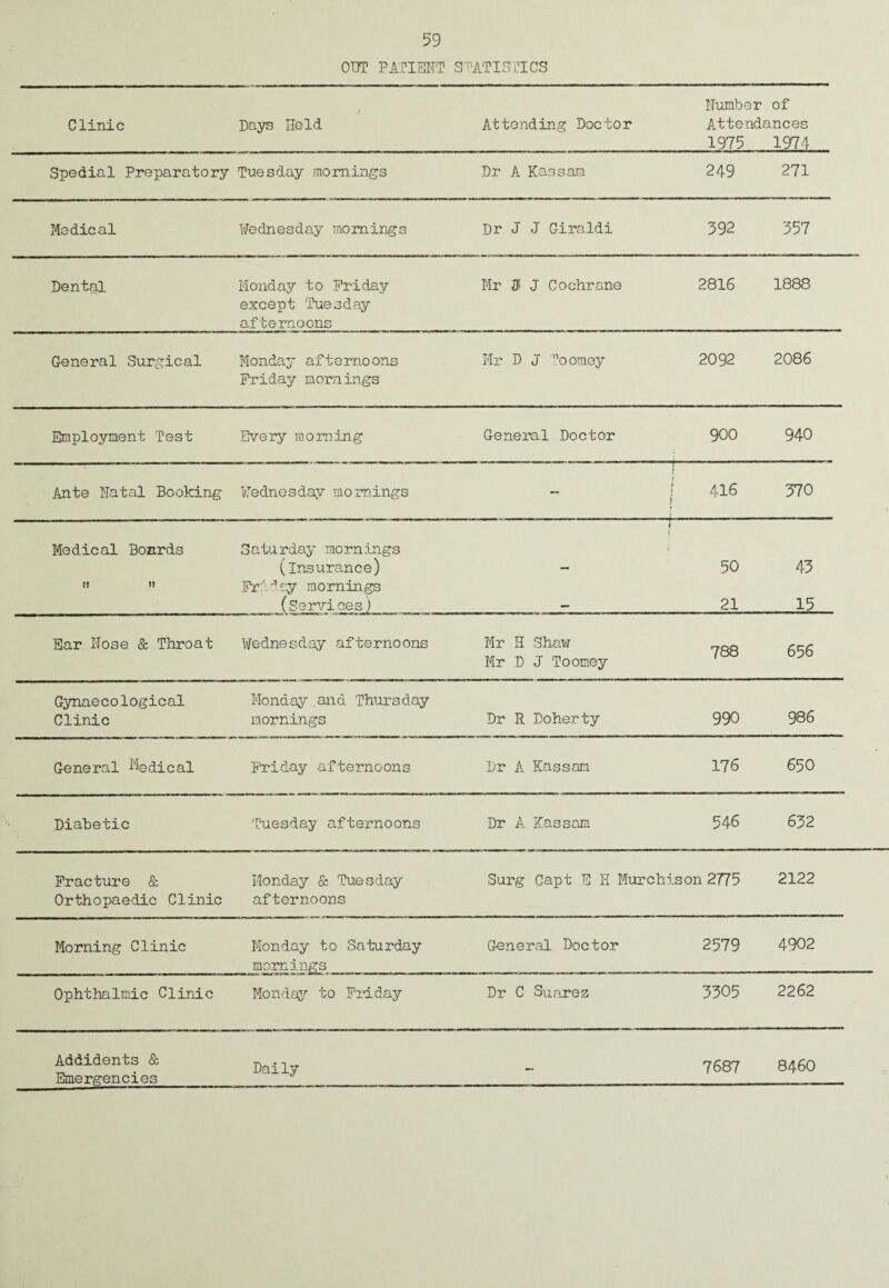 OUT PATIENT STATISTICS Clinic / Days Held Attending Doctor Number of Attendances 1975 1974 Spedial Preparatory Tuesday mornings Dr A Kassam 249 271 Medical Wednesday mornings Dr J J Giraldi 392 357 Dental Monday to Friday except Tuesday afternoons Mr 3 J Cochrane 2816 1888 General Surgical Monday afternoons Friday mornings Mr D J Toomey 2092 2086 Employment Test Every morning General Doctor 900 940 Ante Natal Booking Wednesday mornings 1 f m j .. ..j 416 370 Medical Boards tt i» Saturday mornings (insurance) Friday mornings (Servi ces.) i i 50 21 43 15 Ear Nose & Throat Wednesday afternoons Mr H Shaw Mr D J Toomey 788 656 Gynaecological Clinic Monday and Thursday mornings Dr R Doherty 990 986 General Medical Friday afternoons Dr A Kassam 176 650 Diabetic Tuesday afternoons Dr A Kassam 546 6 32 Fracture & Orthopaedic Clinic Monday & Tuesday afternoons Surg Capt E E Murchi son 2775 2122 Morning Clinic Monday to Saturday mornings General Doctor 2579 4902 Ophthalmic Clinic Monday to Friday Dr C Suarez 3305 2262 Addidents & Emergencies Daily — 7687 8460