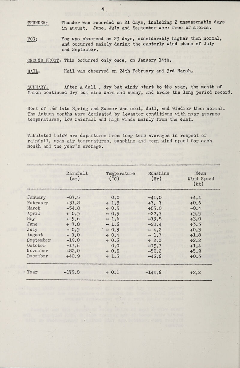 THUNDER: Thunder was recorded on 21 days, including 2 unseasonable days in August. June, July and September were free of storms. FOG; Fog wa3 observed on 23 days, considerably higher than normal, and occurred mainly during the easterly wind phase of July and September, GROUND FROST: This occurred only once, on January 14th, HAIL; Hail was observed on 24th February and 3rd March. SUMMARY: After a dull , dry but windy start to the year, the month of March continued dry but also warm and sunny, and broke the long period record. Most of the' late Spring and Summer was cool, dull, and windier than normal. The Autumn months were dominated by levanter conditions with near average temperatures, low rainfall and high winds mainly from the east. Tabulated below are departures from long terra averages in respect of rainfall, mean air temperatures, sunshine and mean wind speed for each month and the year's average. Rainfall (mm) Temperature (°C) Sunshine (Hr) Mean Wind Speed (kt) J anuary -67.5 0.0 -41.0 +4.4 February +51.8 + 1,3 +7. 7 +0.6 March -54.8 + 0.5 +85.0 -0.4 Apri 1 + 0.3 — 0,5 -22.7 +3,5 May + 5,6 - 1.6 -15.8 +3.0 June + 7.8 - 1.6 -28.4 +3.3 July - 0.3 * “ 0.3 - 4.2 +0.3 Augus t — 1.0 + 0,4 - 1.7 +1.8 September -19.0 + 0.6 + 2.0 +2.2 October —17«6 0.0 -19.7 +1.4 November “82,0 + 0.9 -59.2 +5.9 December +40,9 + 1.5 -46.6 +0.3 Year -175.8 + 0.1 -144,6 +2,2