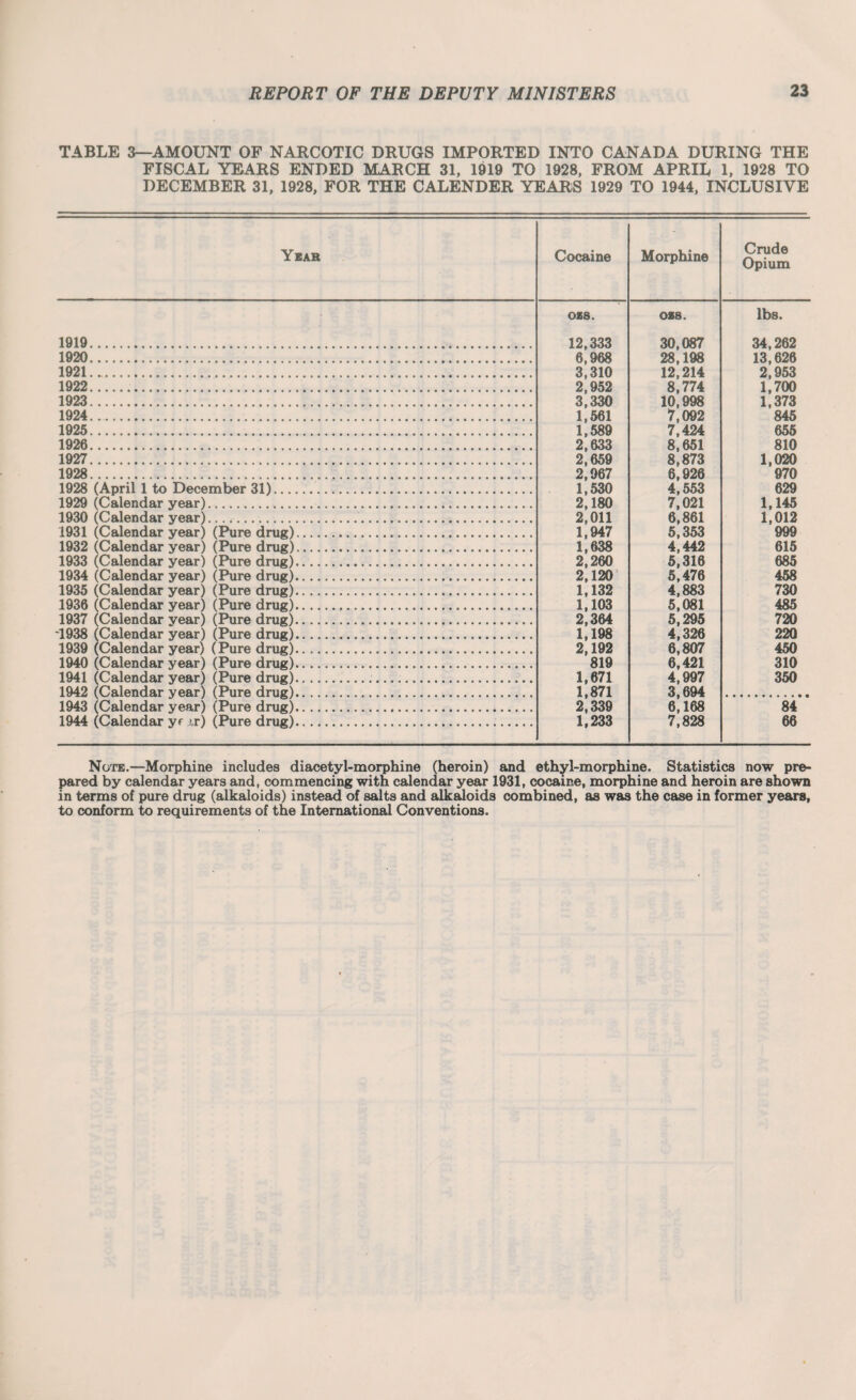 TABLE 3—AMOUNT OF NARCOTIC DRUGS IMPORTED INTO CANADA DURING THE FISCAL YEARS ENDED MARCH 31, 1919 TO 1928, FROM APRIL 1, 1928 TO DECEMBER 31, 1928, FOR THE CALENDER YEARS 1929 TO 1944, INCLUSIVE Yeab Cocaine Morphine Crude Opium ozs. ozs. lbs. 1919. 12,333 6,968 3,310 2,952 3,330 1,561 1,589 2,633 2,659 2,967 1,530 2,180 2,011 1,947 1,638 2,260 2,120 1,132 1,103 2,364 1,198 2,192 819 30,087 28,198 12,214 8,774 10,998 7,092 7,424 8,651 8,873 6,926 4,553 7,021 6,861 5,353 4,442 5,316 5,476 4,883 5,081 5,295 4,326 6,807 6,421 4,997 3,694 6,168 7,828 34,262 13,626 2,953 1,700 1,373 845 1920. 1921..... 1922. 1923... 1924... 1925. 655 1926. 810 1927. 1,020 970 1928. 1928 (April 1 to December 31)... 629 1929 (Calendar year). 1,145 1,012 999 1930 (Calendar year)... 1931 (Calendar year) (Pure drug). 1932 (Calendar year) (Pure drug). 615 1933 (Calendar year) (Pure drug). 685 1934 (Calendar year) (Pure drug). 458 1935 (Calendar year) (Pure drug). 730 1936 (Calendar year) (Pure drug). 485 1937 (Calendar vear) (Pure drug). 720 '1938 (Calendar year) (Pure drug). 220 1939 (Calendar year) (Pure drug).. .. 450 1940 (Calendar year) (Pure drug). 310 1941 (Calendar year) (Pure drug). 1,671 1,871 2,339 1,233 350 1942 (Calendar year) (Pure drug). 1943 (Calendar year) (Pure drug). 84 1944 (Calendar y f ir) (Pure drug). 66 Note.—Morphine includes diacetyl-morphine (heroin) and ethyl-morphine. Statistics now pre¬ pared by calendar years and, commencing with calendar year 1931, cocaine, morphine and heroin are shown in terms of pure drug (alkaloids) instead of salts and alkaloids combined, as was the case in former years, to conform to requirements of the International Conventions.