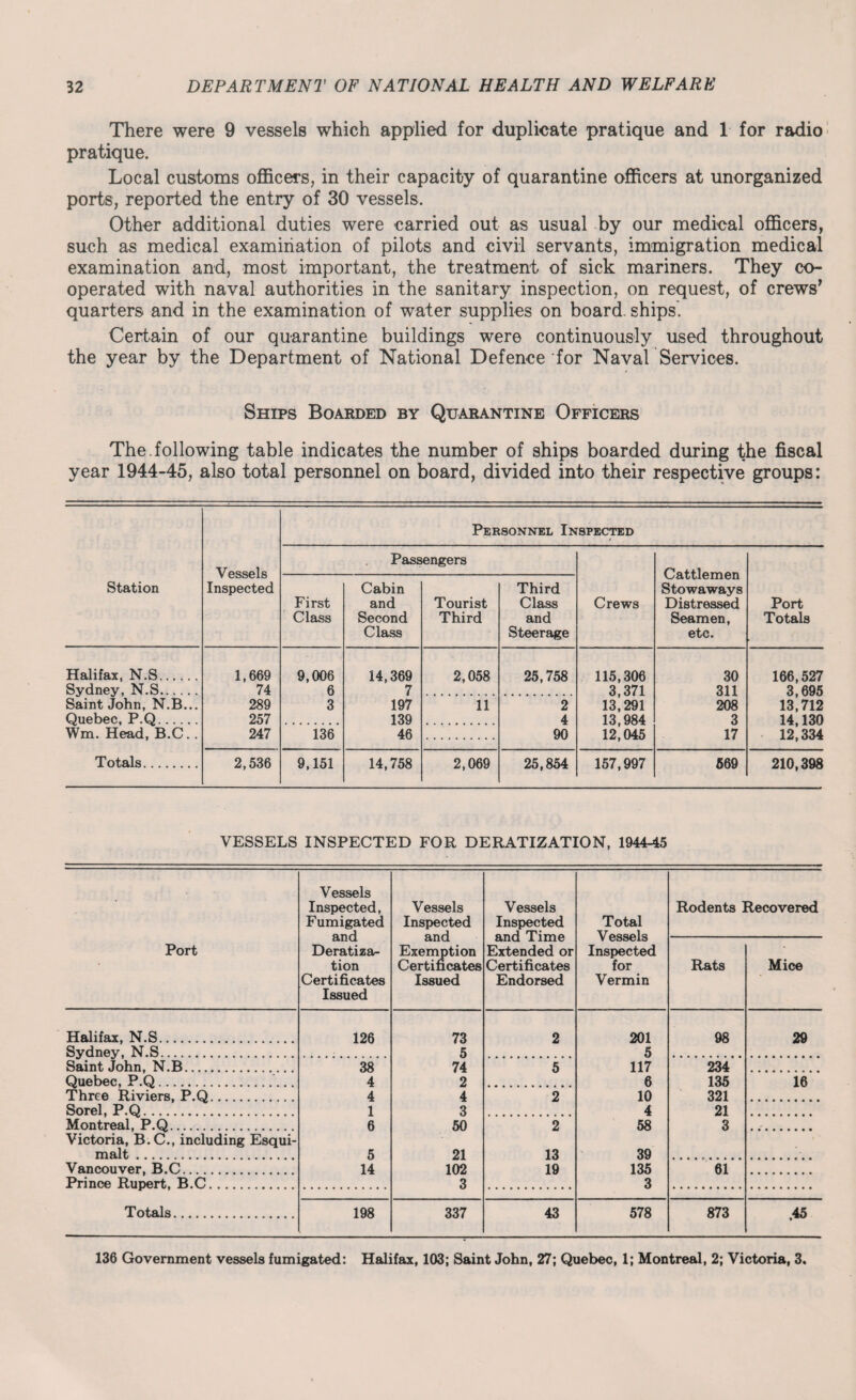 There were 9 vessels which applied for duplicate pratique and 1 for radio pratique. Local customs officers, in their capacity of quarantine officers at unorganized ports, reported the entry of 30 vessels. Other additional duties were carried out as usual by our medical officers, such as medical examination of pilots and civil servants, immigration medical examination and, most important, the treatment of sick mariners. They co¬ operated with naval authorities in the sanitary inspection, on request, of crews’ quarters and in the examination of water supplies on board, ships'. Certain of our quarantine buildings were continuously used throughout the year by the Department of National Defence for Naval Services. Ships Boarded by Quarantine Officers The. following table indicates the number of ships boarded during the fiscal year 1944-45, also total personnel on board, divided into their respective groups: Station Vessels Inspected Personnel Inspected f Passengers Crews Cattlemen Stowaways Distressed Seamen, etc. Port Totals First Class Cabin and Second Class Tourist Third Third Class and Steerage Halifax, N.S. 1,669 9,006 14,369 2,058 25,758 115,306 30 166,527 Sydney, N.S. 74 6 7 3,371 311 3,695 Saint John, N.B... 289 3 197 11 2 13;291 208 13,712 Quebec, P.Q. 257 139 4 13,984 3 14,130 Wm. Head, B.C.. 247 136 46 90 12,045 17 - 12;334 Totals. 2,536 9,151 14,758 2,069 25,854 157,997 569 210,398 VESSELS INSPECTED FOR DERATIZATION, 1944-45 Port Vessels Inspected, Fumigated and Deratiza¬ tion Certificates Issued Vessels Inspected and Exemption Certificates Issued Vessels Inspected and Time Extended or Certificates Endorsed Total Vessels Inspected for Vermin Rodents Recovered Rats Mice Halifax, N.S. 126 73 2 201 98 29 Sydney, N.S. 5 5 Saint John, N.B. 38 74 5 117 234 Quebec, P.Q. 4 2 6 135 16 Three Rivmrs, P.Q. 4 4 2 10 321 Sorel, P.Q. 1 3 4 21 Montreal, P.Q. 6 50 2 58 3 Victoria, B.C., including Esqui- malt. 5 21 13 39 Vancouver, B.C. 14 102 19 135 61 Prince Rupert, B.C. 3 3 Totals. 198 337 43 578 873 .45 136 Government vessels fumigated: Halifax, 103; Saint John, 27; Quebec, 1; Montreal, 2; Victoria, 3.