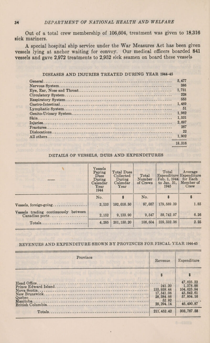 Out of a total crew membership of 106,604, treatment was given to 18,316 sick mariners. A special hospital ship service under the War Measures Act has been given vessels lying at anchor waiting for convoy. Our medical officers boarded 841 vessels and gave 2,972 treatments to 2,952 sick seamen on board these vessels DISEASES AND INJURIES TREATED DURING YEAR 1944-45 General. Nervous System. Eye, Ear, Nose and Throat Circulatory System. Respiratory System.. Gastro-Intestinal. Lymphatic System. Genito-Urinary System- Skin. Injuries. Fractures. Dislocations. All others.. 5,477 386 1,731 228 553 1,489 51 1,962 1,531 2,697 287 22 1,902 18,316 DETAILS OF VESSELS, DUES AND EXPENDITURES V Vessels Paying Dues During Calendar Year 1944 Total Dues Collected During Calendar Year Total Number of Crews Total Expenditure Feb. 1, 1944 to Jan. 31, 1945 Average Expenditure for Each Member of Crew Vessels, foreign-going. No. 2,133 $ 192,016.30 No. 97,057 $ 179,589.39 $ 1.85 Vessels trading continuously between Canadian ports... 2,152 9,133.90 9,547 59,742.97 6.26 Totals. 4,285 201,150.20 106,604 239,332.36 2.25 REVENUES AND EXPENDITURE SHOWN BY PROVINCES FOR FISCAL YEAR 1944-45 Province Revenue Expenditure $ $ 47,625.22 1,378.88 104,625.84 45,842.61 57,804.16 Prinoo V.rlwnrH TslanH ..... 241.20 135,938.44 17,541.06 28,384.66 52.92 29,294.14 'Mow nriinswink ..... \foni+r»V>o . RrifiRVi C'lnliimhifl. . 46,490.87 Totals . , r t. 211,452.42 303,767.58