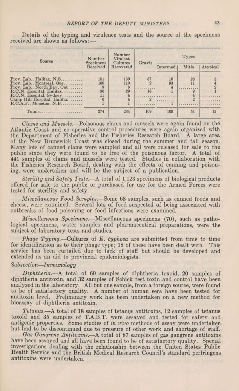 Details of the typing and virulence tests and the source of the specimens received are shown as follows:— Source Number Specimens Received Number Virulent Cultures Recovered Gravis Types Inter med. Mitis Atypical Prov. Lab., Halifax, N.S. 151 130 87 10 28 5 Prov. Lab., Montreal, Que. 160 110 2 93 11 4 Prov. Lab., North Bay, Ont. .. 9 6 4 2 R.C.N. Hospital, Halifax. 36 29 18 1 9 1 R.C.N. Hospital, Sydney. 11 4 4 Camp Hill Hospital, Halifax. 6 4 2 2 R.C.A.F., Moncton, N.B. 1 1 1 Totals. 374 284 109 109 54 12 Clams and Mussels.—Poisonous clams and mussels were again found on the Atlantic Coast and co-operative control procedures were again organized with the Department of Fisheries and the Fisheries Research Board. A large area of the New Brunswick Coast was closed during the summer and fall season. Many lots of canned clams were sampled and all wrere released for sale to the public since they were found to be free of the poisonous factor. A total of 441 samples of clams and mussels were tested. Studies in collaboration with the Fisheries Research Board, dealing with the effects of canning and poison¬ ing, were undertaken and will be the subject of a publication. Sterility and Safety Tests.—A total of 1,123 specimens of biological products offered for sale to the public or purchased for use for the Armed Forces were tested for sterility and safety. Miscellaneous Food Samples.—Some 68 samples, such as canned foods and cheese, were examined. Several lots of food suspected of being associated with outbreaks of food poisoning or food infections were examined. Miscellaneous Specimens.—Miscellaneous specimens (70), such as patho¬ logical specimens, water samples and pharmaceutical preparations, were the subject of laboratory tests and studies. Phage Typing.—Cultures of E. typhosa are submitted from time to time for identification as to their phage type; 18 of these have been dealt with. This service has been curtailed due to lack of staff but should be developed and extended as an aid to provincial epidemiologists. Subsection-Immunology Diphtheria.—A total of 60 samples of diphtheria toxoid, 20 samples of diphtheria antitoxin, and 32 samples of Schick test toxin and control have been analyzed in the laboratory. All but one sample, from a foreign source, were found to be of satisfactory quality. A number of human sera have been tested for antitoxin level. Preliminary work has been undertaken on a new method for bioassay of diphtheria antitoxin. Tetanus.—A total of 18 samples of tetanus antitoxins, 12 samples of tetanus toxoid and 35 samples of T.A.B.T. were assayed and tested for safety and antigenic properties. Some studies of in vivo methods of assay were undertaken but had to be discontinued due to pressure of other work and shortage of staff. Gas Gangrene Antitoxins.—A total of 87 samples of gas gangrene antitoxins have been assayed and all have been found to be of satisfactory quality. Special investigations dealing with the relationship between the United States Public Health Service and the British Medical Research CounciPs standard perfringens antitoxins were undertaken.