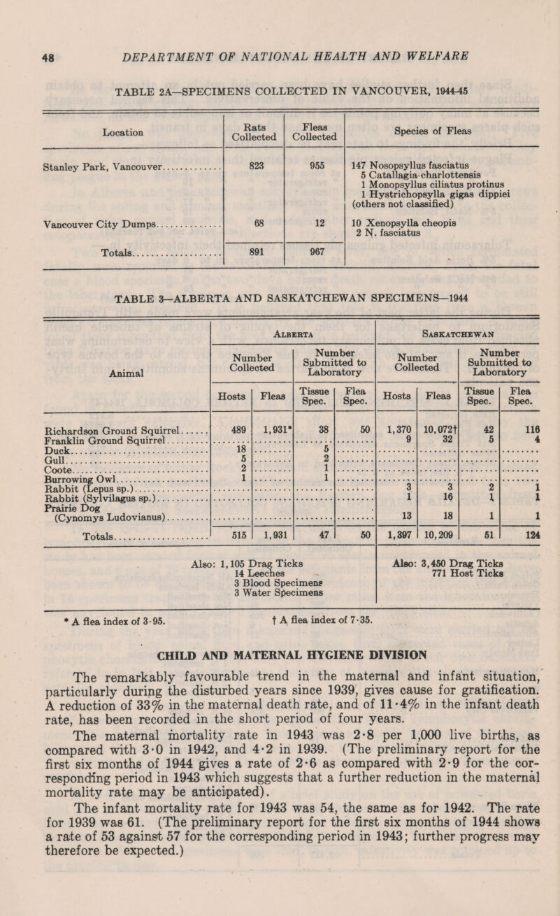 TABLE 2A—SPECIMENS COLLECTED IN VANCOUVER, 1944-45 Location Rats Collected Fleas Collected Species of Fleas Stanley Park, Vancouver. 823 955 147 Nosopsyllus fasciatus 5 Catallagia charlottensis 1 Monopsyllus ciliatus protinus 1 Hystrichopsylla gigas dippiei (others not classified) Vancouver City Dumps. 68 12 10 Xenopsylla cheopis 2 N. fasciatus Totals. 891 967 % TABLE 3—ALBERTA AND SASKATCHEWAN SPECIMENS—1944 Animal Alberta Saskatchewan Number Collected Number Submitted to Laboratory Number Collected Number Submitted to Laboratory Hosts Fleas Tissue Spec. Flea Spec. Hosts Fleas Tissue Spec. Flea Spec. Richardson Ground Squirrel. 489 1,931* 38 50 1,370 10,072f 42 116 TTr«nlrlin OrnnnH Snilirrfil ...... 9 32 5 4 TWlr .... 18 5 dull . 5 2 Pootp . 2 1 1 1 RaViKit. fT,pnns sn ^ . 3 3 2 i Rabbit (Sylvilagus sp.). 1 16 X l Prairie Dog (Cynomys Ludovianus). 13 18 1 l Totals.... 515 1,931 47 50 1,397 10,209 51 124 Also: 1,105 Drag Ticks 14 Leeches 3 Blood Specimens 3 Water Specimens Also: 3,450 Drag Ticks 771 Host Ticks * A flea index of 3-95. t A flea index of 7-35. CHILD AND MATERNAL HYGIENE DIVISION The remarkably favourable trend in the maternal and infant situation, particularly during the disturbed years since 1939, gives cause for gratification. A reduction of 33% in the maternal death rate, and of 11*4% in the infant death rate, has been recorded in the short period of four years. The maternal mortality rate in 1943 was 2*8 per 1,000 live births, as compared with 3-0 in 1942, and 4-2 in 1939. (The preliminary report for the first six months of 1944 gives a rate of 2*6 as compared with 2-9 for the cor¬ responding period in 1943 which suggests that a further reduction in the maternal mortality rate may be anticipated). The infant mortality rate for 1943 was 54, the same as for 1942. The rate for 1939 was 61. (The preliminary report for the first six months of 1944 shows a rate of 53 against 57 for the corresponding period in 1943; further progress may therefore be expected.)