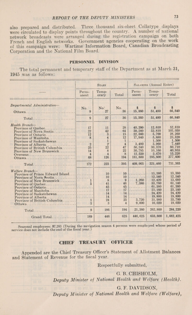 also prepared and distributed. Three thousand six-sheet Collatype displays were circulated to display points throughout the country. A number of national network broadcasts were arranged during the registration campaign on both French and English networks. Government agencies cooperating on the work of this campaign were: Wartime Information Board, Canadian Broadcasting Corporation and the National Film Board. PERSONNEL DIVISION The total permanent and temporary staff of the Department as at March 31, 1945 was as follows: Staff Salaries (Annual Rates) Perm¬ anent Temp¬ orary Total Perm¬ anent Temp¬ orary Total Departmental Administration— No. No.' No. $ $ $ Ottawa. 9 27 36 15,360 51,480 66,840 Total. 9 27 36 15,360 51,480 66,840 Health Branch— Province of Quebec. 17 11 28 40,200 12,610 52,810 Province of Nova Scotia. 22 42 64 50,240 52,810 103,050 Province of Ontario. 12 3 15 22,560 5,700 28,260 Province of Manitoba. 8 4 12 17,940 5,880 23,820 Umvlnpp r>f Ssaslrfifnbpwnn 1 1 1,500 1,500 Province of Alberta. 2 2* 4 3,480 3,960 7,440 Province of British Columbia. 25 22 47 50,340 30,370 80,710 Province of New Brunswick. 14 8 22 30,795 10,160 40,955 Overseas. ■4 4 8 12,550 2,670 15,220 Ottawa.. 68 126 194 181,800 195,800 377,600 Total. 172 223 395 409,905 321,460 731,365 Welfare Branch— 10 10 13,380 13,380 10 10 12,540 12,540 Province of New Brunswick. 1 8 9 1,260 12,420 13,680 Province of Quebec. 5 41 46 7,380 53,760 61,140 T*rn'\7'inr»A nf Ontario 45 45 61,380 61,380 17 17 23,160 23,160 Prmrirmo nf SpQkptehpWfin 14 14 24,420 24,420 14 14 19,800 19,800 Province of British Columbia.. 1 24 25 3,720 31,980 35,700 Ottawa. 1 3 4 9,000 10,020 19,020 Total. 8 186 194 21,360 262,860 284,220 Grand Total. 189 446 625 446,625 635,800 1,082,425 Seasonal employees: $7,283 (During the navigation season 4 persons were employed whose period o{ service does not include the end of the fiscal year.) CHIEF TREASURY OFFICER Appended are the Chief Treasury Officer’s Statement of Allotment Balances and Statement of Revenue for the fiscal year. Respectfully submitted, G. B. CHISHOLM, Deputy Minister of National Health and Welfare (Health). G. F. DAVIDSON, Deputy Minister of National Health and Welfare (Welfare),