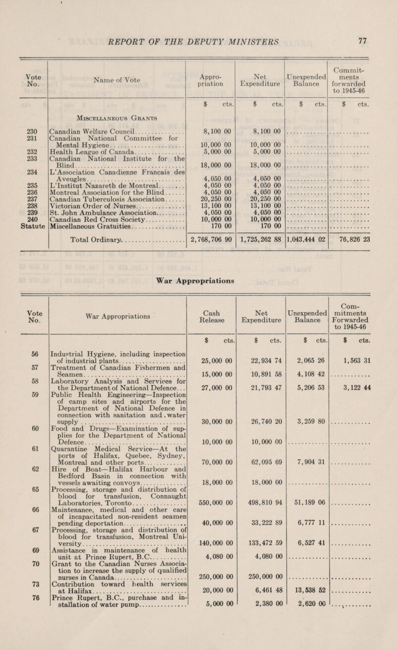 Vote No. Name of Vote Appro¬ priation Net Expenditure $ cts. $ cts. Miscellaneous Grants 230 Canadian Welfare Council. 8,100 00 8,100 00 231 Canadian National Committee for Mental Hygiene. 10,000 00 10,000 00 232 Health League of Canada. 5,000 00 5,000 00 233 Canadian National Institute for the Blind. 18,000 00 18,000 00 234 L’Association Canadienne Francais des Aveugles. 4,050 00 4,050 00 235 L’Institut Nazareth de Montreal. 4,050 00 4,050 00 236 Montreal Association for the Blind. 4,050 00 4,050 00 237 Canadian Tuberculosis Association. 20,250 00 20,250 00 238 Victorian Order of Nurses. 13,100 00 13,100 00 239 St. John Ambulance Association. 4,050 00 4,050 00 240 Canadian Red Cross Society. 10,000 00 10,000 00 Statute Miscellaneous Gratuities. 170 00 170 00 Total Ordinary,. 2,768,706 90 1,725,262 88 Unexpended Balance $ cts. 1,043,444 02 Commit¬ ments forwarded to 1945-46 $ cts. 76,826 23 War Appropriations Com- Vote No. War Appropriations Cash Release Net Expenditure Unexpended Balance mitments Forwarded to 1945-46 $ cts. $ cts. $ cts. $ cts. 56 Industrial Hygiene, including inspection of industrial plants... 25,000 00 22,934 74 2,065 26 1,563 31 57 Treatment of Canadian Fishermen and Seamen. 15,000 00 10,891 58 4,108 42 58 Laboratory Analysis and Services for the Department of National Defence... 27,000 00 21,793 47 5,206 53 3,122 44 59 Public Health Engineering—Inspection of camp sites and airports for the Department of National Defence in connection with sanitation and , water supply. 30,000 00 26,740 20 3,259 80 60 Food and Drugs—Examination of sup- plies for the Department of National Defence . . 10,000 00 10,000 00 61 Quarantine Medical Service—At the ports of Halifax, Quebec, Sydney, Montreal and other ports 70,000 00 62,095 69 7,904 31 62 Hire of Boat—Halifax Harbour and Bedford Basin in connection with vessels a. waiting convovs 18,000 00 18,000 00 65 Processing, storage and distribution of blood for transfusion, Connaught Laboratories Toronto 550,000 00 498,810 94 51,189 06 66 Maintenance, medical and other care of incapacitated non-resident seamen pending deportation . 40,000 00 33,222 89 6,777 11 67 Processing, storage and distribution of blood for transfusion, Montreal Uni¬ versity . 140,000 00 133,472 59 6,527 41 69 Assistance in maintenance of health unit. at. Prinee Rnnert B C. 4,080 00 4,080 00 70 Grant to the Canadian Nurses Associa- tion to increase the supply of qualified nurses in Ca.na.da . 250,000 00 250,000 00 73 Contribution toward health services at Halifax .. . . . 20,000 00 6,461 48 13,538 52 76 Prince Rupert, B.C., purchase and in- stallation of water pump. 5,000 00 2,380 00 2,620 00