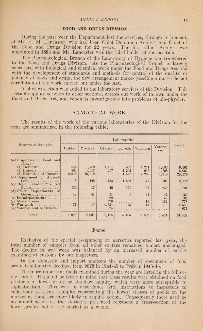 FOOD AND DRUGS DIVISION During the past year the Department lost the services, through retirement, of Mr. H. M. Lancaster, who had been Chief Dominion Analyst and Chief of the Food and Drugs Division for 22 years. The first Chief Analyst was appointed in 1883 and.Mr. Lancaster was the third holder of the position. The Pharmacological Branch of the Laboratory of Hygiene was transferred to the Food and Drugs Division. As the Pharmacological Branch is largely concerned with biological and chemical work under the Food and Drugs Act and with the development of standards and methods for control of the quality or potency of foods and drugs, the new arrangement makes possible a more efficient correlation of the work carried out under the Act. A physics section was added to the laboratory services of the Division. This section supplies services to other sections, carries out work of its own under the Food and Drugs Act, and conducts investigations into problems of bio-physics. ANALYTICAL WORK The results of the work of the various laboratories of the Division for the year are summarized in the following table: Sources of Samples Laboratories Total Halifax Montreal Ottawa Toronto Winnipeg Vancou¬ ver (a) Inspectors of Food and Drugs— (1) Domestic. 944 1,769 1,101 437 1,274 1,082 6,607 (2) Imports. 882 1,017 207 1,202 945 1,708 5,961 (3) Examined at Customs 2,946 16,019 1,492 7,202 1,916 29,575 (b) Department of Agricul- ture. 5 125 133 1,629 177 103 2,172 (c) Royal Canadian Mounted Police. 130 17 46 321 37 230 781 (d) Other Departments of Government. 18 51 31 1 21 47 169 'e ) Intradepartmental. 62 43 105 (f) Miscellaneous. 570 16 192 778 (g) War work. 71 10 4,351 23 15 110 4,580 (h) Samples sent to Ottawa.. 674 674 Totals. 4,996 19,008 7,175 5,105 9,687 5,431 51,402 Foods Exclusive of the special assignment on narcotics reported last year, the total number of samples from all other sources remained almost unchanged. The decline in war work was balanced by an increased number of entries examined at customs by our inspectors.* In the domestic and import markets the number of specimens of food products submitted declined from 9078 in 1944-45 to 7969 in 1945-46. The more important foods examined during the year are listed in the follow¬ ing table. It should be borne in mind that these results were obtained on food products of lower grade or standard quality which were more susceptible to sophistication. This was in accordance with instructions to inspectors to endeavour to secure samples representing the lowest classes of goods on the market as these are more likely to require action. Consequently there need be no apprehension as the statistics presented represent a cross-section of the lower grades, not of the market as a whole.