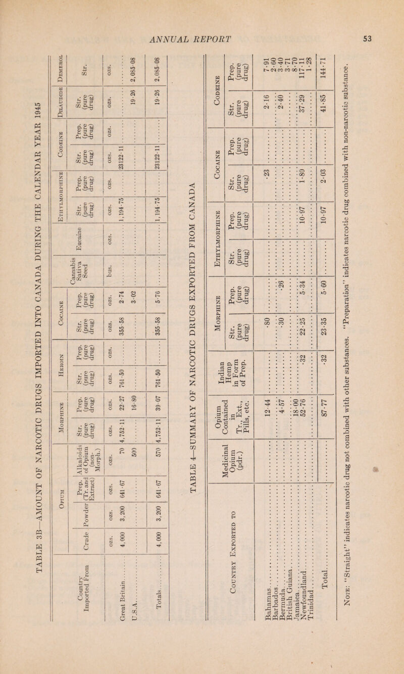 TABLE 3B—AMOUNT OF NARCOTIC DRUGS IMPORTED INTO CANADA DURING THE CALENDAR YEAR 1945 W £ 8 o w £ w « o p w • -n to g 3 3 P Q. Ih 03 N 0 « w c oo Q CM cm w d 8 bp +3 a 3 CM CM Q P co • 03 o> d '—-03 Q a) ■ -£3 3 3 05 cm N 03 • CM CM CM • cu .—- a C m g 3 3 Ph'S-O 03 t>3 <JJ H~N !_■ (H bo L 3 3 mv5:-o CQ SJ CT5 CD • S 3 O 3 CO S3 jd r3 > Tj <D 6“ 05 W £ < o o O o tf w K w £ H“3 w (U PS o *5 p PL, o ftpM g 3 3 .H Q P d - be -£3 3 3 EG 3^ ^ CO cO l>- o r- cn g 03 <30 iO OO co . LO lO CD . -. N iO m O io m CO co * (T) ^“s a £ tc J d d >-• c> h ^ wnzJ 02 S3 o Str. (pure drug) ozs. 761-50 761-50 • n .^n a c to t- o m «£• °? S 03 tO O g 3 3 CT> O 03 CO <D ✓—N i2 Jh bC 0 P *3-o CO S3 O CM iO CM in cd S3 O o o r- o m o L- iO ago ® a Cj Cw CO S3 O co CO Powder ozs. 3,200 3,200 <u o o • o o 0 CD o S3 ^ o o O Hrf O , u 1-8 O ^ ^a .S cd -4-3- ‘C PQ -*-> c3 <D Jh <! CQ u- co co cc ”3 4-> O EH o & <1 A £ O o Ph Q A Eh Ph o CP X A 02 O 0 Ph A o I—I H O O Ph < £ Ph O Ph 0 m i A A PQ < H w £ M H o O P< S'uj g 3 3 CpP>d u a bn -p 3 3 CO w £ I—I H) a o O a S'bp P 3 3 <u . 3 3 ^ra p -*H> w £ M w PH « o S 3 fH w Eh a ® 3 3 p a a Ph'-'H <13 N ShM A 3 3 CQ Ph h ■—33 H 1? M H p, « o • <H ^ Ph Hh bC p 3 3 H a a PP^TS ^ S'M A 3 3 3 Oh S Ph Cl O Ph O Id P O Ph g ppqPn EhW 0*3 a§ J 3 a-S O § O • o -+^ X X CJ pH - -i m ^ f— H od£ HPP 3 P o So .-H.S-S dap, 03Q^ o Eh P W Eh M O P X H >H W £ P O O 03 CO Hti I>- 1-H CH CO £ o • • Od to rH • • C3 00 • • • • • • • C-3 • 03 • • u- • • CO r-H Htn co oi O £ o • to tO 00 • co ■ 03 CO • CM CO • C3 CM to 03 o 00 t- 03 3H CO to 03 CO •HfH £ t- £ o to t- dH • to . o t- t— CM • 3H • 00 CM A f-H • rH lO 00 m ® p ®'d H T) ° c3 3 •73 • c3 d • p-H • Ph * • c3 • o 3 C5 . r. A CJ T5 Eh CO o <M 03 o to to 03 CO nd Cfi 03 p ^ b> ^ •'S 03 C3 <D Ph fPPPPQW 3 d '-H ^.S 03 3 ^Eh Note: “Straight” indicates narcotic drug not combined with other substances. “Preparation” indicates narcotic drug combined with non-narcotic substance.