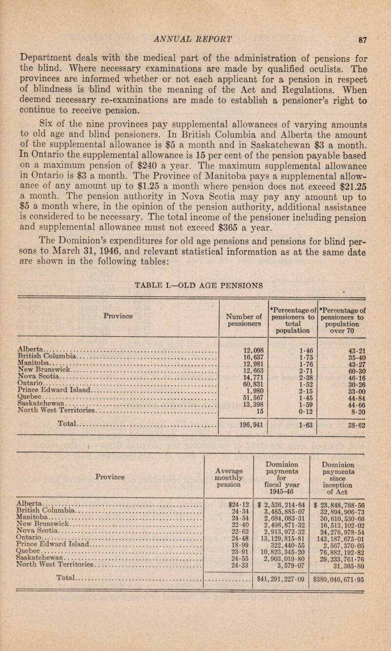 Department deals with the medical part of the administration of pensions for the blind. Where necessary examinations are made by qualified oculists. The provinces are informed whether or not each applicant for a pension in respect of blindness is blind within the meaning of the Act and Regulations. When deemed necessary re-examinations are made to establish a pensioner’s right to continue to receive pension. Six of the nine provinces pay supplemental allowances of varying amounts to old age and blind pensioners. In British Columbia and Alberta the amount of the supplemental allowance is $5 a month and in Saskatchewan $3 a month. In Ontario the supplemental allowance is 15 per cent of the pension payable based on a maximum pension of $240 a year. The maximum supplemental allowance in Ontario is $3 a month. The Province of Manitoba pays a supplemental allow¬ ance of any amount up to $1.25 a month where pension does not exceed $21.25 a month. The pension authority in Nova Scotia may pay any amount up to $5 a month where, in the opinion of the pension authority, additional assistance is considered to be necessary. The total income of the pensioner including pension and supplemental allowance must not exceed $365 a year. The Dominion’s expenditures for old age pensions and pensions for blind per¬ sons to March 31, 1946, and relevant statistical information as at the same date are shown in the following tables: TABLE I.—OLD AGE PENSIONS Province Number of pensioners *Percentage of pensioners to total population *Percentage of pensioners to population over 70 Alberta. 12,098 1-46 43-21 British Columbia... 16,637 1-75 35-40 Manitoba.. 12,981 1-76 43-27 New Brunswick. 12,663 2-71 60-30 Nova Scotia... 14,771 2-38 46-16 Ontario. 60,831 1-52 30-26 Prince Edward Island... 1,980 2-15 33-00 Quebec. 51,567 1-45 44-84 Saskatchewan. 13,398 1-59 44-66 North West Territories. 15 0-12 8-20 Total... 196,941 1-63 38-62 Province Average monthly- pension Dominion payments for fiscal year 1945-46 Dominion payments since inception of Act Alberta. $24-12 24-34 24-54 22- 40 22-62 24-48 18-99 23- 91 24- 55 24-33 $ 2,526,214-64 3,485,885-07 2,684,083-31 2,498,871-32 2,913,972-32 13,129,815-81 322,440-55 10,823,345-20 2,903,019-80 3,579-07 $ 23,848,788-56 09 004 QOfi.70 British Columbia. Manitoba. 20 010 ^20.00 New Brunswick..... Nova Scotia. OUj Ulu,dOU UU 16,513,102-02 24,276,978-54 143,187,675-01 2,567,370-05 76,882,192-82 29,233,761-76 31,365-80 Ontario. Prince Edward Island. Quebec. Saskatchewan. North West Territories. Total. $41,291,227-09 $380,046,671-95 i