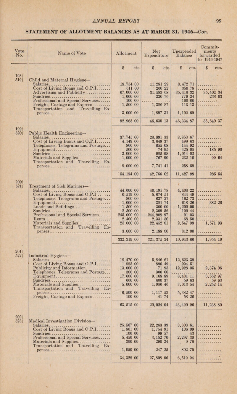 STATEMENT OF ALLOTMENT BALANCES AS AT MARCH 31, 1946—Con. Vote No. Name of Vote Allotment cts. Net Expenditure cts. Unexpended Balance cts. Commit¬ ments forwarded to 1946-1947 $ cts. 198\ 519/ 199) 520/ 200\ 521/ 201\ 522/ 202\ 523/ Child and Maternal Hygiene— Salaries... Cost of Living Bonus and O.P.I. Advertising and Publicity. Sundries. Professional and Special Services. Freight, Cartage and Express. Transportation and Travelling Ex¬ penses. Public Health Engineering— Salaries. Cost of Living Bonus and O.P.I. Telephones, Telegrams and Postage... Equipment. Sundries. Materials and Supplies. Transportation and Travelling Ex¬ penses.. Treatment of Sick Mariners— Salaries.. Cost of Living Bonus and O.P.I. Telephones, Telegrams and Postage... Equipment. Lands and Buildings... Sundries.. Professional and Special Services. Rents. Materials and Supplies. Transportation and Travelling Ex¬ penses. Industrial Hygiene— Salaries. Cost of Living Bonus and O.P.I. Publicity and Information. Telephones, Telegrams and Postage... Equipment. Sundries. Materials and Supplies.. Transportation and Travelling Ex¬ penses. Freight, Cartage and Express. Medical Investigation Division— Salaries. Cost of Living Bonus and O.P.I. Sundries. Professional and Special Services. Materials and Supplies. Transportation and Travelling Ex¬ penses. 19,754 00 11,281 29 8,472 71 611 00 260 22 350 78 67,000 00 31,583 68 35,416 32 1,000 00 220 76 779 24 100 00 100 00 1,500 00 1,386 87 113 13 3,000 00 1,897 31 1,102 69 92,965 00 46,630 13 46,334 87 37,745 00 28,891 33 8,853 67 4,149 00 3,649 37 499 63 800 00 655 08 144 92 500 00 74 95 425 05 2,000 00 985 98 1,014 02 1,000 00 767 90 232 10 8,000 00 7,741 41 258 59 54,194 00 42,766 02 11,427 98 44,600 00 40,191 78 / 4,408 22 6,519 00 5,674 51 844 49 800 00 637 27 162 73 1,000 00 381 74 618 26 1,500 00 300 00 1,200 00 2,500 00 2,309 56 190 44 245,000 00 244,908 97 91 03 2,400 00 2,331 50 68 50 25,000 00 22,452 01 2,547 99 3,000 00 2,188 00 812 00 332,319 00 321,375 34 10,943 66 18,470 00 5,846 61 12,623 39 1,885 00 890 49 994 51 13,000 00 71 95 12,928 05 300 00 300 00 17,600 00 9,168 89 8,431 11 660 00 600 37 59 63 5,000 00 1,986 46 3,013 54 6,500 00 1,117 53 5,382 47 100 00 41 74 58 26 63,515 00 20,024 04 43,490 96 25,567 00 22,263 39 3,303 61 1,861 00 1,754 91 106 09 100 00 99 57 43 5,450 00 3,152 70 2,297 30 300 00 290 24 9 76 1,050 00 247 25 802 75 34,328 00 27,808 06 6,519 94 35,402 34 238 03 35,640 37 185 90 '99*64 285 54 382 26 1,571 93 1,954 19 2,374 06 6,552 97 59 63 2,252 14 11,238 80