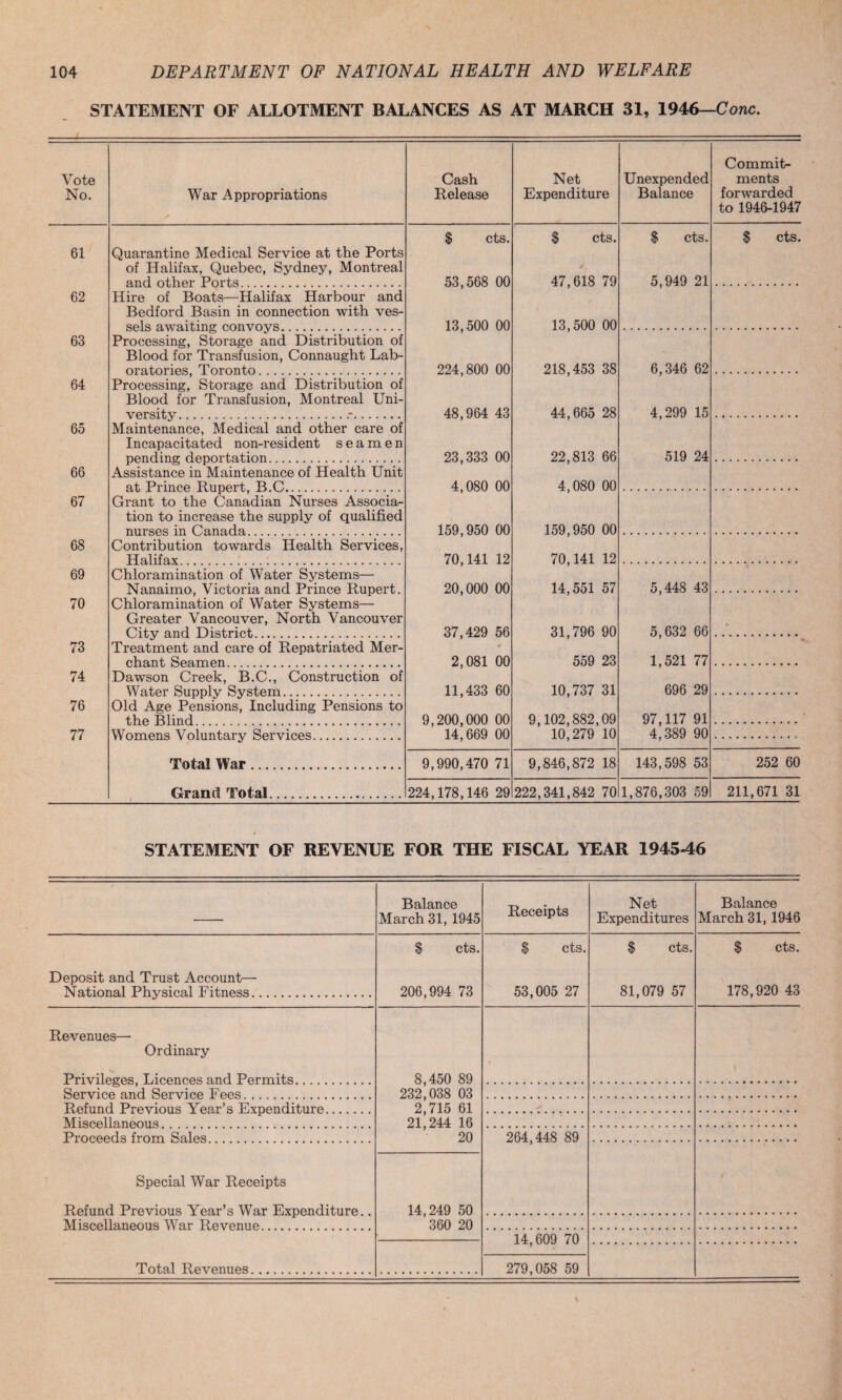 STATEMENT OF ALLOTMENT BALANCES AS AT MARCH 31, 1946—Cone. Vote No. War Appropriations ✓ Cash Release Net Expenditure Unexpended Balance Commit¬ ments forwarded to 1946-1947 $ cts. $ cts. $ cts. $ cts. 61 Quarantine Medical Service at the Ports of Halifax, Quebec, Sydney, Montreal and other Ports. 53,568 00 47,618 79 5,949 21 62 Hire of Boats—Halifax Harbour and Bedford Basin in connection with ves- sols a.wa.itincr convnvs 13,500 00 13,500 00 63 Processing, Storage and Distribution of Blood for Transfusion, Connaught Lab- oratories Toronto 224,800 00 218,453 38 6,346 62 64 Processing, Storage and Distribution of Blood for Transfusion, Montreal Uni- versity.-. 48,964 43 44,665 28 4,299 15 65 Maintenance, Medical and other care of Incapacitated non-resident seamen pending deportation 23,333 00 22,813 66 519 24 66 Assistance in Maintenance of Health Unit at, Prinee Pi inert B C. 4,080 00 4,080 00 67 Grant to the Canadian Nurses Associa- tion to increase the supply of qualified nurses in Gan a,da, 159,950 00 159,950 00 68 Contribution towards Health Services, Halifa.y 70,141 12 70,141 12 69 Chloramination of Water Systems— Nanaimo, Victoria and Prince Rupert. 20,000 00 14,551 57 5,448 43 70 Chloramination of Water Systems— Greater Vancouver, North Vancouver Git.v and District. 37,429 56 31,796 90 5,632 66 73 Treatment and care of Repatriated Mer- * cha.nt Sen,men . 2,081 00 559 23 1,521 77 74 Dawson Creek, B.C., Construction of Water Supply System . . 11,433 60 10,737 31 696 29 76 Old Age Pensions, Including Pensions to the Blind . 9,200,000 00 9,102,882,09 97,117 91 77 Womens Voluntary Services. 14i669 00 10|279 10 4,389 90 Total War. 9,990,470 71 9,846,872 18 143,598 53 252 60 Grand Total. 224,178,146 29 222,341,842 70 1,876,303 59 211,671 31 STATEMENT OF REVENUE FOR THE FISCAL YEAR 1945-46 Balance March 31, 1945 Receipts Net Expenditures Balance March 31, 1946 Deposit and Trust Account— National Physical Fitness. $ cts. 206,994 73 $ cts. 53,005 27 $ cts. 81,079 57 $ cts. 178,920 43 Revenues— Ordinary Privileges Licences a.nd Permits 8,450 89 232,038 03 2,715 61 21,244 16 20 Service and Service Fees . Refund Previous Year’s F.imenditnre Miscellaneous. Proceeds from Sales. 264,448 89 Special War Receipts Refund Previous Year’s War Expenditure.. Miseella.neons War Revenue 14,249 50 360 20 Total Revenues. 14,609 70 279,058 59