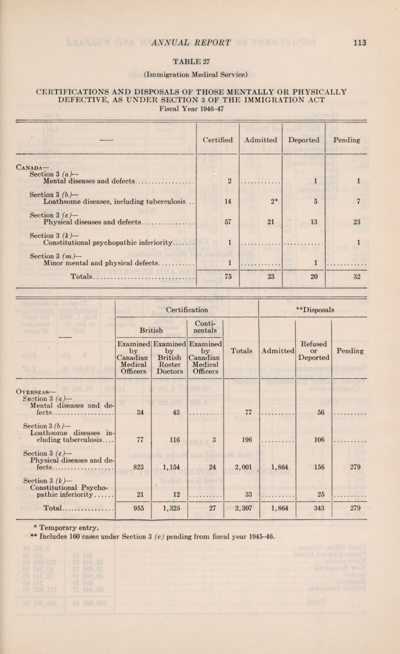 TABLE 27 (Immigration Medical Service) CERTIFICATIONS AND DISPOSALS OF THOSE MENTALLY OR PHYSICALLY DEFECTIVE, AS UNDER SECTION 3 OF THE IMMIGRATION ACT Fiscal Year 1946-47 • Certified Admitted Deported Pending Canada— Section 3 (a)— Mental diseases and defects.. 2 1 1 Section 3 (b )— Loathsome diseases, including tuberculosis... 14 2* ** 5 7 Section 3 (c)— Physical diseases and defects. 57 21 13 23 Section 3 (k)— Constitutional psychopathic inferiority. 1 1 Section 3 (m)— Minor mental and physical defects.... 1 1 T otals. 75 23 20 32 Certification ** Disposals Conti- British nentals Examined Examined Examined Refused by by by Totals Admitted or Pending Canadian British Canadian Deported Medical Roster Medical Officers Doctors Officers Overseas— Section 3 (a)— Mental diseases and de- fects. 34 43 77 56 Section 3 (b )— Loathsome diseases in- eluding tuberculosis_ Section 3 (c)— 77 116 3 196 106 Physical diseases and de- fects. 823 1,154 24 2,001 1,864 156 279 Section 3 (k)— Constitutional Psycho- pathic inferiority. 21 12 33 25 Total. 955 1,325 27 2,307 1,864 343 279 * Temporary entry. ** Includes 160 cases under Section 3 (c) pending from fiscal year 1945-46.