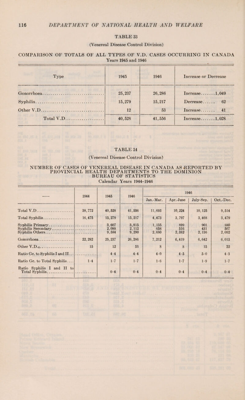 TABLE 33 (Venereal Disease Control Division) COMPARISON OF TOTALS OF ALL TYPES OF V.D. CASES OCCURRING IN CANADA Years 1945 and 1946 Type 1945 1946 Increase or Decrease Gonorrhoea. 25,237 15,279 12 26,286 15,217 53 Increase.1,049 Svphilis. Decrease. 62 Other V.D. Increase. 41 Total V.D. 40,528 41,556 Increase.1,028 TABLE 34 (Venereal Disease Control Division) NUMBER OF CASES OF VENEREAL DISEASE IN CANADA AS .REPORTED BY PROVINCIAL HEALTH DEPARTMENTS TO THE DOMINION BUREAU OF STATISTICS Calendar Years 1944-1946 1944 1945 1946 1946 Jan.-Mar. Apr.-June July-Sep. Oct.-Dec. Total V.D. 38,772 40,528 41,556 11,693 10,224 10,125 9,514 Total Syphilis. 16,475 15,279 15,217 4,473 3,797 3,468 3,479 Syphilis Primary. 3,607 3,815 1,135 899 901 880 Syphilis Secondary... 2,088 2,112 658 516 431 507 Syphilis Others. 9,584 9,290 2,680 2,382 2,136 2,092 Gonorrhoea. 22,282 25,237 26,286 7,212 6,419 6,642 6,013 Other V.D.;. 15 12 53 8 8 15 22 Ratio Gc. to Syphilis I and II... 4-4 4-4 4-0 4-5 5-0 4-3 Ratio Gc. to Total Syphilis_ 1*4 1-7 1-7 1-6 1-7 1-9 1-7 Ratio Syphilis I and II to Total Syphilis. 0-4 0-4 0-4 0-4 0-4 0-4