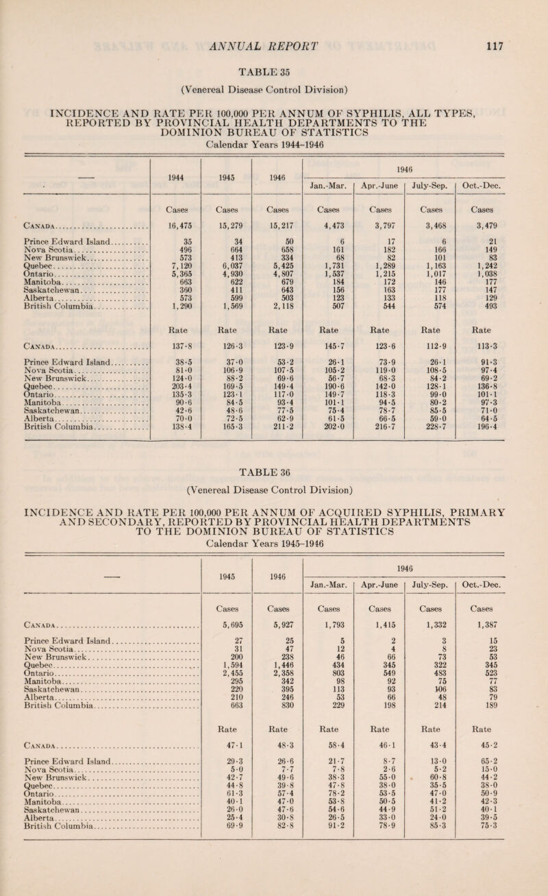 TABLE 35 (Venereal Disease Control Division) INCIDENCE AND RATE PER 100,000 PER ANNUM OF SYPHILIS, ALL TYPES, REPORTED BY PROVINCIAL HEALTH DEPARTMENTS TO THE DOMINION BUREAU OF STATISTICS Calendar Years 1944-1946 1944 1945 1946 1946 • Jan.-Mar. Apr.-June July-Sep. Oct.-Dec Cases Cases Cases Cases Cases Cases Cases Canada. 16,475 15,279 15,217 4,473 3,797 3,468 3,479 Prince Edward Island. 35 34 50 6 17 6 21 Nova Scotia. 496 664 658 161 182 166 149 New Brunswick. 573 413 334 68 82 101 83 Quebec. 7,120 6,037 5,425 1,731 1,289 1,163 1,242 Ontario. 5,365 4,930 4,807 1,537 1,215 1,017 1,038 Manitoba. 663 622 679 184 172 146 177 Saskatchewan. 360 411 643 156 163 177 147 Alberta. 573 599 503 123 133 118 129 British Columbia. 1,290 1,569 2,118 507 544 574 493 Rate Rate Rate Rate Rate Rate Rate Canada. 137-8 126-3 123-9 145-7 123-6 112-9 113-3 Prince Edward Island. 38-5 37-0 53-2 26-1 73-9 26-1 91-3 Nova Scotia. 81-0 106-9 107-5 105-2 119-0 108-5 97-4 New Brunswick. 124-0 88-2 69-6 56-7 68-3 84-2 69-2 Quebec. 203-4 169-5 149-4 190-6 142-0 128-1 136-8 Ontario. 135-3 123-1 117-0 149-7 118-3 99-0 101-1 Manitoba. 90-6 84-5 93-4 101-1 94-5 80-2 97-3 Saskatchewan. 42-6 48-6 77-5 75-4 78-7 85-5 71-0 Alberta. 70-0 72-5 62-9 61-5 66-5 59-0 64-5 British Columbia. 138-4 165-3 211-2 202-0 216-7 228-7 196-4 TABLE 36 (Venereal Disease Control Division) INCIDENCE AND RATE PER 100,000 PER ANNUM OF ACQUIRED SYPHILIS, PRIMARY AND SECONDARY, REPORTED BY PROVINCIAL HEALTH DEPARTMENTS TO THE DOMINION BUREAU OF STATISTICS Calendar Years 1945-1946 1945 1946 1946 Jan.-Mar. Apr.-June July-Sep. Oct.-Dec Cases Cases Cases Cases Cases Cases Canada. 5,695 5,927 1,793 1,415 1,332 1,387 Prince Edward Island. 27 25 5 2 3 15 Nova Scotia. 31 47 12 4 8 23 New Brunswick. 200 238 46 66 73 53 Quebec. 1,594 1,446 434 345 322 345 Ontario. 2,455 2,358 803 549 483 523 Manitoba. 295 342 98 92 75 77 Saskatchewan. 220 395 113 93 406 83 Alberta. 210 246 53 66 48 79 British Columbia. 663 830 229 198 214 189 Rate Rate Rate Rate Rate Rate Canada. 47-1 48-3 58-4 46-1 43-4 45-2 Prince Edward Island. 29-3 26-6 21-7 8-7 13-0 65-2 Nova Scotia. 5-0 7-7 7-8 2-6 5-2 15-0 New Brunswick. 42-7 49-6 38-3 55-0 60-8 44-2 Quebec. 44-8 39-8 47-8 38-0 35-5 38-0 Ontario. 61-3 57-4 78-2 53-5 47-0 50-9 Manitoba. 40-1 47-0 53-8 50-5 41-2 42-3 Saskatchewan. 26-0 47-6 54-6 44-9 51-2 40-1 Alberta. 25-4 30-8 26-5 33-0 24-0 39-5 British Columbia. 69-9 82-8 91-2 78-9 85-3 75-3