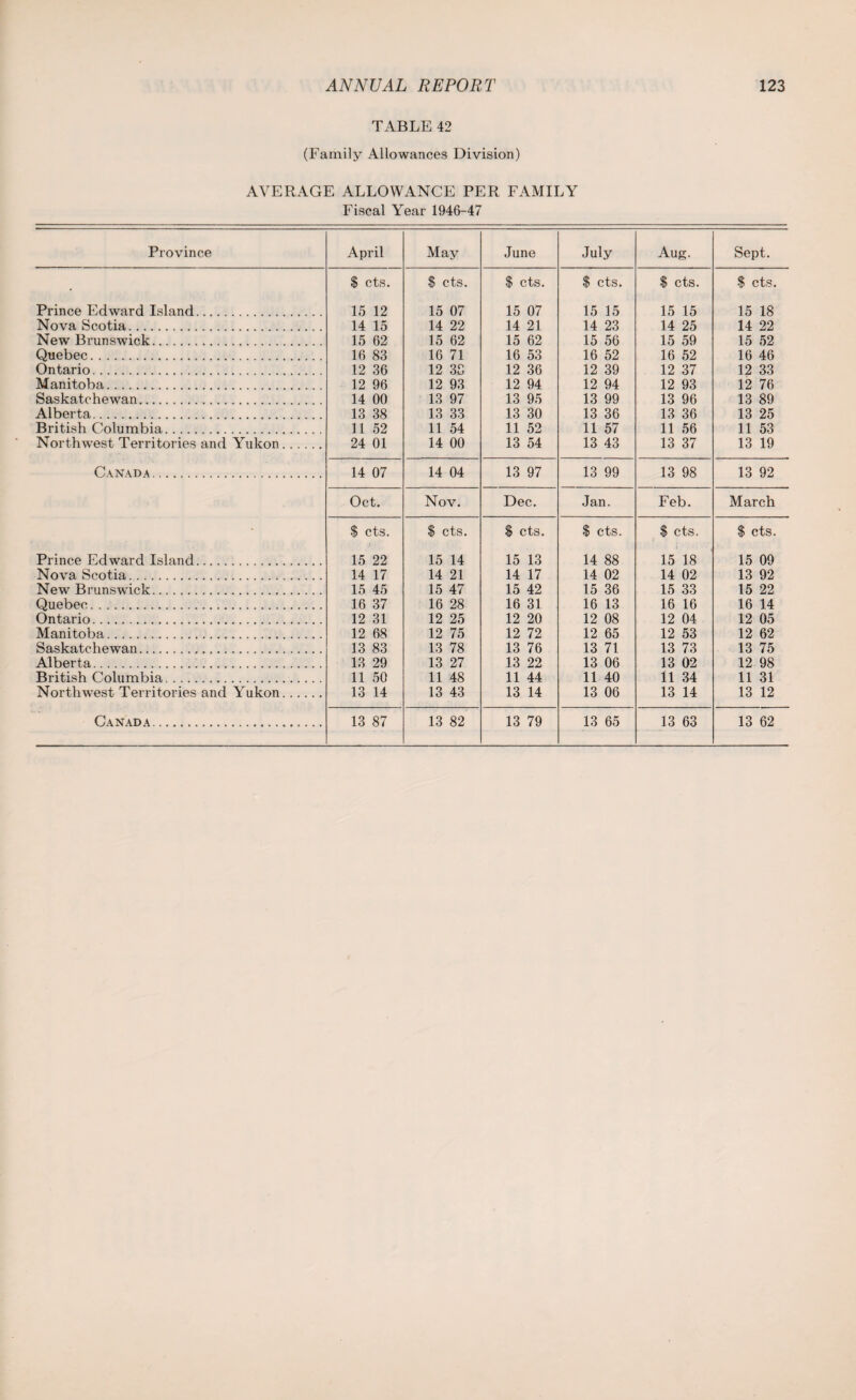 TABLE 42 (Family Allowances Division) AVERAGE ALLOWANCE PER FAMILY Fiscal Year 1946-47 Province April May June July Aug. Sept. # $ cts. S cts. $ cts. $ cts. $ cts. $ cts. Prince Edward Island. 15 12 15 07 15 07 15 15 15 15 15 18 Nova Scotia. 14 15 14 22 14 21 14 23 14 25 14 22 New Brunswick. 15 62 15 62 15 62 15 56 15 59 15 52 Quebec. 16 83 16 71 16 53 16 52 16 52 16 46 Ontario. 12 36 12 3S 12 36 12 39 12 37 12 33 Manitoba. 12 96 12 93 12 94 12 94 12 93 12 76 Saskatchewan. 14 00 13 97 13 95 13 99 13 96 13 89 Alberta. 13 38 13 33 13 30 13 36 13 36 13 25 British Columbia. 11 52 11 54 11 52 11 57 11 56 11 53 Northwest Territories and Yukon. 24 01 14 00 13 54 13 43 13 37 13 19 Canada. 14 07 14 04 13 97 13 99 13 98 13 92 Oct. Nov. Dec. Jan. Feb. March S cts. $ cts. $ cts. $ cts. $ cts. $ cts. Prince Edw'ard Island. 15 22 15 14 15 13 14 88 15 18 15 09 Nova Scotia. 14 17 14 21 14 17 14 02 14 02 13 92 New Brunswick. 15 45 15 47 15 42 15 36 15 33 15 22 Quebec. 16 37 16 28 16 31 16 13 16 16 16 14 Ontario.. 12 31 12 25 12 20 12 08 12 04 12 05 Manitoba. 12 68 12 75 12 72 12 65 12 53 12 62 Saskatchewan. 13 83 13 78 13 76 13 71 13 73 13 75 Alberta. 13 29 13 27 13 22 13 06 13 02 12 98 British Columbia.. 11 50 11 48 11 44 11 40 11 34 11 31 Northwest Territories and Yukon. 13 14 13 43 13 14 13 06 13 14 13 12 Canada.. 13 87 13 82 13 79 13 65 13 63 13 62