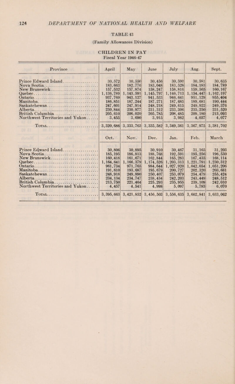 TABLE 43 (Family Allowances Division) CHILDREN IN PAY Fiscal Year 1946-47 Province April May June July Aug. Sept. Prince Edward Island. 30,572 30,550 30,456 30,590 30,581 30,635 Nova Scotia. 183,663 182,776 183,048 183,528 184,183 184,789 New Brunswick. 157,532 157,874 158,247 158,816 159,565 160,167 Quebec. 1,136,789 1,143,591 1,145,797 1,146,713 1,154,447 1,162,197 Ontario. 937,769 943,127 941,533 946.641 951,129 955,404 Manitoba. 186,851 187,244 187,271 187,685 189,681 190,444 Saskatchewan. 247,601 247,914 248,218 249,615 249,922 249,376 Alberta. 230,844 230,977 231,312 233,306 235,250 231,520 British Columbia. 205,610 206,020 205,785 208,485 209,180 213,093 Northwest Territories and Yukon. 3,455 3,690 3,915 3,982 4,037 4,077 Total. 3,320,686 3,333,763 3,335,582 3,349,361 3,367,975 3,381,702 Oct. Nov. Dec. Jan. Feb. March Prince Ed,ward Island. 30,806 30,895 30,910 30,467 31,165 31,203 Nova Scotia. 185,195 186,813 188,768 192,591 195,256 196,530 New Brunswick. 160,418 161,671 162,844 165,283 167,435 168,114 Quebec. 1,164,641 1,166,379 1,174,526 1,203,313 1,221,791 1.230,312 Ontario. 961,734 971,765 984,644 1,027,920 1,042,054 1,051,206 Manitoba. 191,610 193,687 195,679 200,727 202,320 203,681 Saskatchewan. 248,918 249,890 250,407 253,079 254,479 255,424 Alberta. 234,134 234,747 238,434 242,203 243,449 248,512 British Columbia. 213,750 221,464 225,293 235,955 239,109 242,010 Northwest Territories and Yukon. 4,457 4,541 4,998 5,097 5,783 6,070