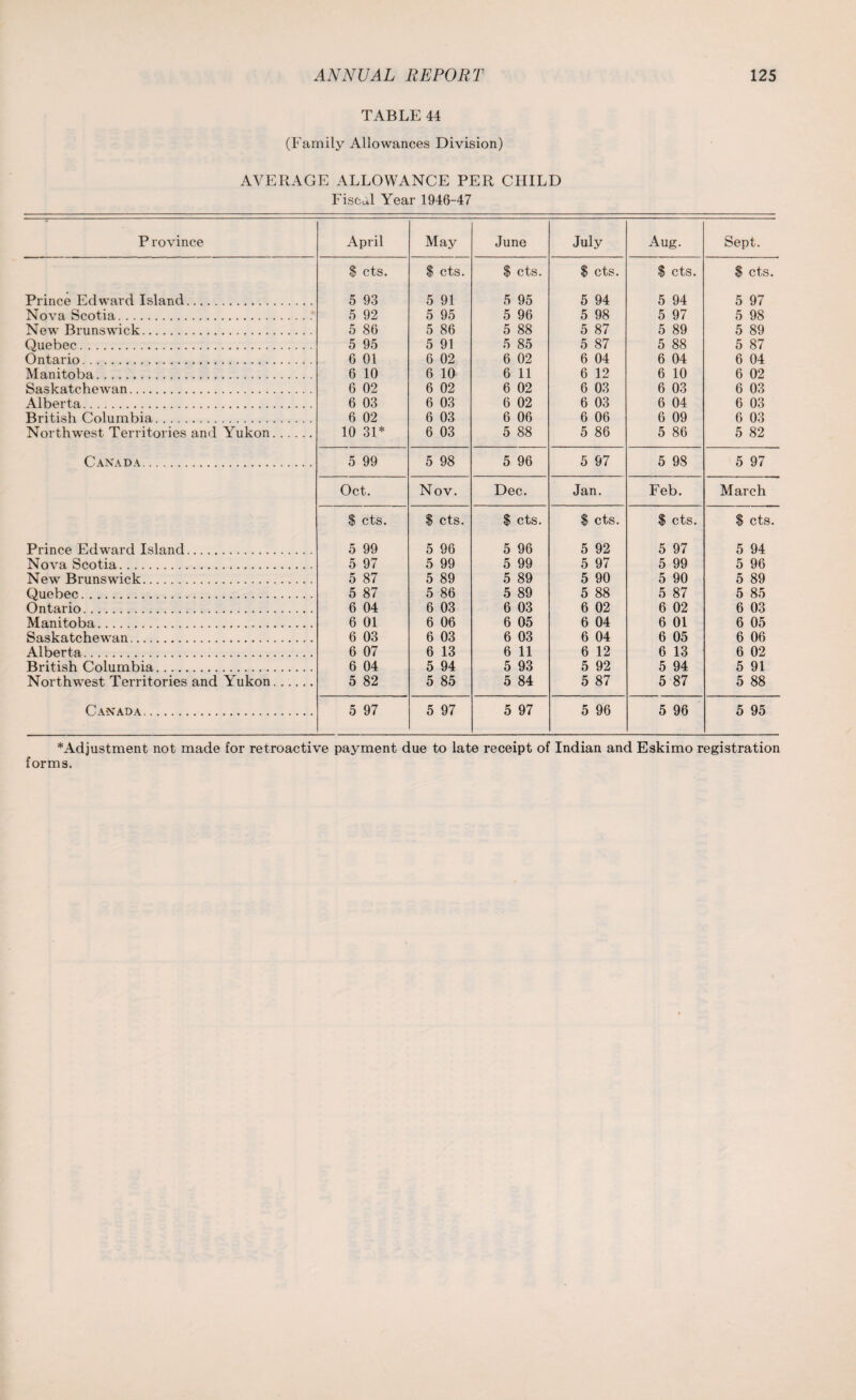 TABLE 44 (Family Allowances Division) AVERAGE ALLOWANCE PER CHILD Fiscal Year 1946-47 P rovince April May June July Aug. Sept. $ cts. $ cts. $ cts. $ cts. $ cts. $ cts. Prince Edward Island. 5 93 5 91 5 95 5 94 5 94 5 97 Nova Scotia. 5 92 5 95 5 96 5 98 5 97 5 98 New Brunswick. 5 86 5 86 5 88 5 87 5 89 5 89 Quebec. 5 95 5 91 5 85 5 87 5 88 5 87 Ontario. 6 01 6 02 6 02 6 04 6 04 6 04 Manitoba. 6 10 6 10 6 11 6 12 6 10 6 02 Saskatchewan. 6 02 6 02 6 02 6 03 6 03 6 03 Alberta. 6 03 6 03 6 02 6 03 6 04 6 03 British Columbia. 6 02 6 03 6 06 6 06 6 09 6 03 Northwest Territories and Yukon. 10 31* 6 03 5 88 5 86 5 86 5 82 Canada. 5 99 5 98 5 96 5 97 5 98 5 97 Oct. Nov. Dec. Jan. Feb. March $ cts. $ cts. S cts. $ cts. $ cts. $ cts. Prince Edward Island. 5 99 5 96 5 96 5 92 5 97 5 94 Nova Scotia. 5 97 5 99 5 99 5 97 5 99 5 96 New Brunswick. 5 87 5 89 5 89 5 90 5 90 5 89 Quebec. 5 87 5 86 5 89 5 88 5 87 5 85 Ontario. 6 04 6 03 6 03 6 02 6 02 6 03 Manitoba. 6 01 6 06 6 05 6 04 6 01 6 05 Saskatchewan. 6 03 6 03 6 03 6 04 6 05 6 06 Alberta. 6 07 6 13 6 11 6 12 6 13 6 02 British Columbia. 6 04 5 94 5 93 5 92 5 94 5 91 Northwest Territories and Yukon...... 5 82 5 85 5 84 5 87 5 87 5 88 Canada. 5 97 5 97 5 97 5 96 5 96 5 95 * Adjustment not made for retroactive payment due to late receipt of Indian and Eskimo registration forms.