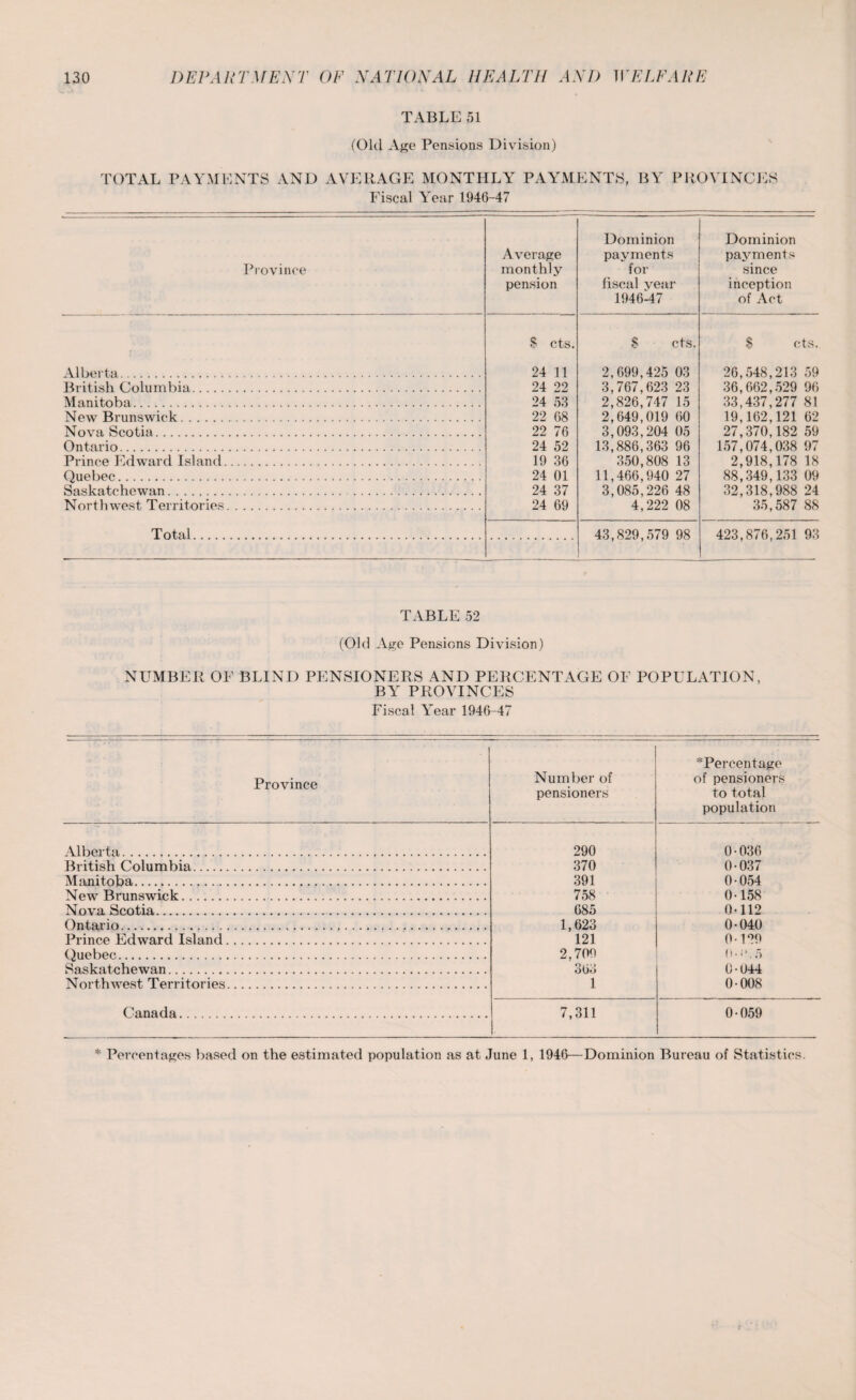 TABLE 51 (Old Age Pensions Division) TOTAL PAYMENTS AND AVERAGE MONTHLY PAYMENTS, BY PROVINCES Fiscal Year 1946-47 Province Average monthly pension Dominion payments for fiscal year 194647 Dominion payments since inception of Act Alberta. $ cts. 24 11 8 cts. 2,699,425 03 3,767,623 23 2,826,747 15 2,649,019 60 3,093,204 05 13,886,363 96 350,808 13 11,466,940 27 3,085,226 48 4,222 08 $ cts. 26,548,213 59 36,662,529 96 33,437,277 81 19,162,121 62 27,370,182 59 157,074,038 97 2,918,178 18 88,349,133 09 32,318,988 24 35,587 88 British Columbia. 24 22 Manitoba. 24 53 New Brunswick. 22 68 Nova Scotia. 22 76 Ontario. 24 52 Prince Edward Island. 19 36 Quebec. 24 01 Saskatchewan. 24 37 Northwest Territories 24 69 Total. 43,829,579 98 423,876,251 93 TABLE 52 (Old Age Pensions Division) NUMBER OF BLIND PENSIONERS AND PERCENTAGE OF POPULATION, BY PROVINCES Fiscal Year 1946-47 Province Number of pensioners *Pereentage of pensioners to total population Alberta. 290 0-036 British Columbia. 370 0-037 Manitoba. 391 0-054 New Brunswick. 758 0-158 Nova Scotia. 685 0-112 Ontario. 1,623 121 0-040 Prince Edward Island. 0-129 Quebec. 2,709 363 (l • e, n Saskatchewan. 0-044 Northwest Territories. 1 0-008 Canada. 7,311 0-059 * Percentages based on the estimated population as at June 1, 1946—Dominion Bureau of Statistics.