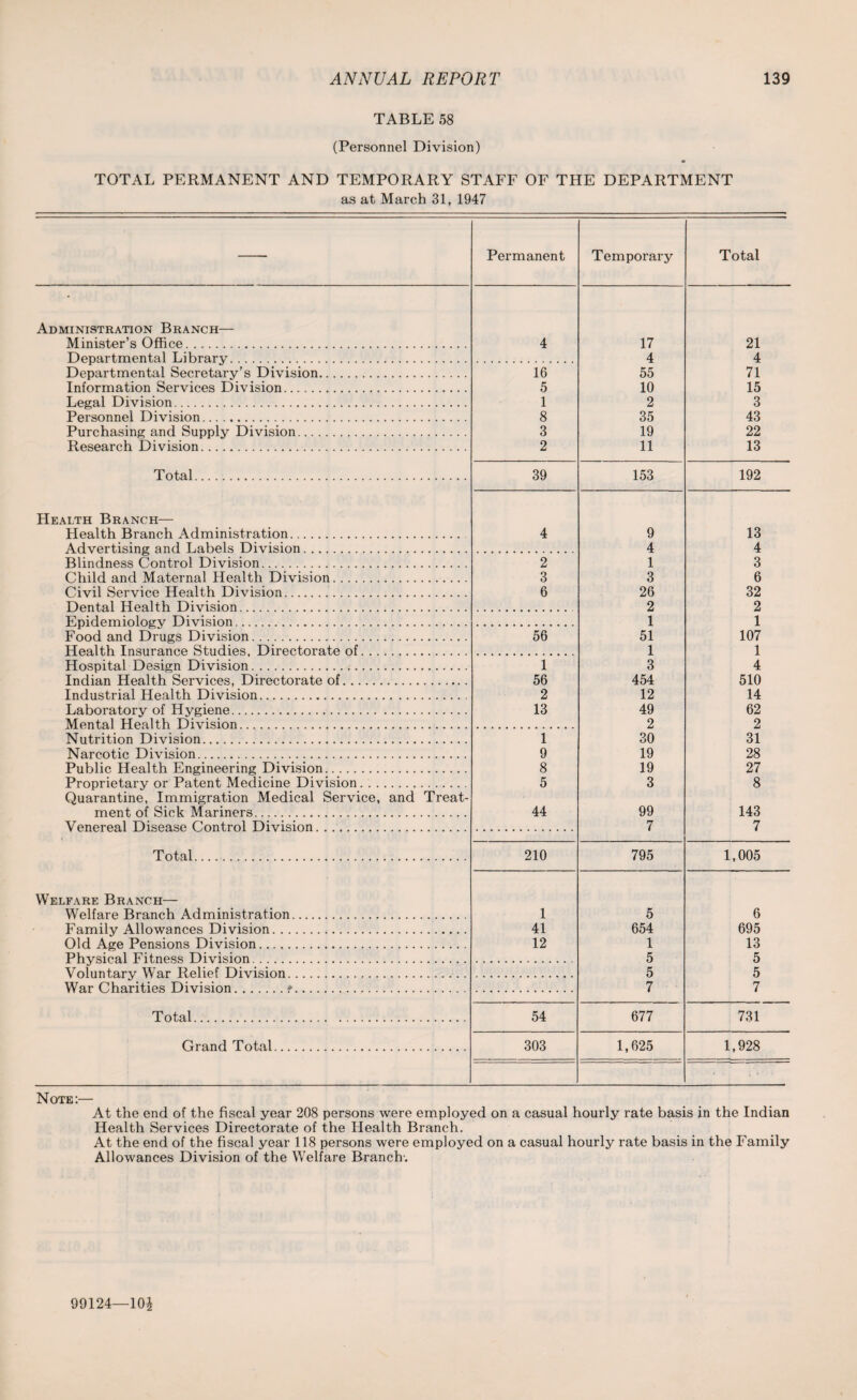 TABLE 58 (Personnel Division) TOTAL PERMANENT AND TEMPORARY STAFF OF THE DEPARTMENT as at March 31, 1947 Permanent Temporary Total Administration Branch— Minister’s Office. 4 17 21 Departmental Library. 4 4 Departmental Secretary’s Division. 16 55 71 Information Services Division. 5 10 15 Legal Division . 1 2 3 Personnel Division . 8 35 43 Purchasing and Supply Division. 3 19 22 Research Division. 2 11 13 Total. 39 153 192 Health Branch— Health Branch Administration. Advertising and Labels Division. 4 9 4 13 4 Blindness Control Division. 2 1 3 Child and Maternal Health Division. 3 3 6 Civil Service Health Division. 6 26 32 Dental Health Division. 2 2 Epidemiology Division. 1 1 Food and Drugs Division. 56 51 107 Health Insurance Studies, Directorate of. 1 1 Hospital Design Division. i 3 4 Indian Health Services, Directorate of. 56 454 510 Industrial Health Division. Laboratory of Hygiene.. 2 13 12 49 14 62 Mental Health Division. 2 2 Nutrition Division. 1 30 31 Narcotic Division. 9 19 28 Public Health Engineering Division. 8 19 27 Proprietary or Patent Medicine Division. 5 3 8 Quarantine, Immigration Medical Service, and Treat¬ ment of Sick Mariners. 44 99 143 Venereal Disease Control Division. 7 7 Total. 210 795 1,005 Welfare Branch— Welfare Branch Administration. 1 5 6 Family Allowances Division. 41 654 695 Old Age Pensions Division. 12 1 13 Physical Fitness Division. 5 5 Voluntary War Relief Division.. 5 5 War Charities Division.t. 7 7 Total. 54 677 731 Grand Total. 303 1,625 1,928 Note:— At the end of the fiscal year 208 persons were employed on a casual hourly rate basis in the Indian Health Services Directorate of the Health Branch. At the end of the fiscal year 118 persons were employed on a casual hourly rate basis in the Family Allowances Division of the Welfare Branch-. 99124—10£
