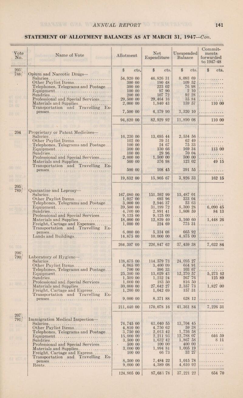 STATEMENT OF ALLOTMENT BALANCES AS AT MARCH 31, 1947—Con. Vote No. 203 788 204 205\ 789/ 206\ 790/ 207\ 791/ Name of Vote Opium and Narcotic Drugs— Salaries. Other Paylist Items. Telephones, Telegrams and Postage... Equipment. Sundries. Professional and Special Services. Materials and Supplies. Transportation and Travelling Ex¬ penses. Proprietary or Patent Medicines— Salaries. Other Paylist Items. Telephones, Telegrams and Postage... Equipment. Sundries. Professional and Special Services. Materials and Supplies. Transportation and Travelling Ex¬ penses. Quarantine and Leprosy— Salaries. Other Paylist Items. Telephones, Telegrams and Postage... Equipment. Sundries. Professional and Special Services. Materials and Supplies. Freight, Cartage and Expenses. Transportation and Travelling Ex¬ penses . Lands and Buildings. Laboratory of Hygiene— Salaries. Other Paylist Items. Telephones, Telegrams and Postage.. . Equipment. Sundries... Professional and Special Services. Materials and Supplies. Freight, Cartage and Express. Transportation and Travelling Ex¬ penses . Immigration Medical Inspection— Salaries. Other Paylist Items. Telephones, Telegrams and Postage... Equipment. Sundries. Professional and Special Services. Materials and Supplies. Freight, Cartage and Express. Transportation and Travelling Ex¬ penses. Rents. Allotment Net Expenditure Unexpended Balance $ cts. S cts. $ cts. 54,920 00 46,826 31 8,093 69 300 00 190 48 109 52 300 00 223 02 76 98 100 00 97 90 2 10 200 00 107 72 92 28 29,500 00 29,464 16 35 84 2,000 00 1,840 43 159 57 7,500 00 4,179 90 3,320 10 94,820 00 82,929 92 11,890 08 16,230 00 13,695 44 2,534 56 102 00 39 51 62 49 100 00 24 67 75 33 300 00 130 66 169 34 100 00 29 96 70 04 2,000 00 1,500 00 500 00 500 00 376 98 123 02 500 00 108 45 391 55 19,832 00 15,905 67 3,926 33 167,080 00 151,592 99 15,487 01 1,027 00 693 96 333 04 3,000 00 2,946 37 53 63 39,500 00 31,199 72 8,300 28 4,700 00 2,891 41 1,808 59 9,125 00 9,125 00 18,000 00 12,839 40 5,160 60 1,000 00 224 69 775 31 6,000 00 5,334 08 665 92 14,875 00 10,000 00 4,875 00 264,307 00 226,847 62 37,459 38 138,675 00 114,579 73 24,095 27 4,065 00 3,400 09 664 91 700 00 596 33 103 67 25,300 00 13,029 43 12,270 57 1,500 00 1,232 24 267 76 1,000 00 183 50 816 50 30,000 00 27,642 27 2,357 73 1,200 00 1,042 69 157 31 9,000 00 8,371 88 628 12 211,440 00 170,078 16 41,361 84 76,745 00 63,040 55 13,704 45 4,810 00 4,750 62 59 38 3,750 00 2,013 42 1,736 58 15,000 00 2,211 93 12,788 07 3,500 00 1,632 42 1,867 58 500 00 100 00 400 00 3,000 00 1,994 81 1,005 19 100 00 66 73 33 27 8,500 00 7,484 22 1,015 78 9,000 00 4,389 08 4,610 92 124,905 00 87,681 78 37,221 22 Commit¬ ments forwarded to 1947-48 $ cts. 110 00 110 00 113 00 49 15 162 15 6,090 45 84 13 1,448 26 7,622 84 5,273 12 125 89 1,827 00 7,226 31 646 59 8 11 654 70