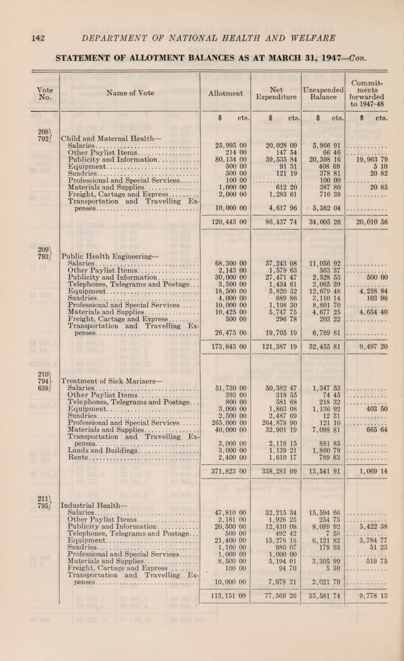 STATEMENT OF ALLOTMENT BALANCES AS AT MARCH 31, 1947—Con. Vote No. Name of Vote Allotment Net Expenditure Unexpended Balance $ cts. $ cts. $ cts. 208\ 792/ Child and Maternal Health— Salaries. 25,995 00 20,028 09 5,966 91 Other Paylist Items. 214 00 147 54 66 46 Publicity and Information. 80,134 00 59,535 84 20,598 16 Equipment. 500 00 91 31 408 69 Sundries. 500 00 121 19 378 81 Professional and Special Services. 100 00 100 00 Materials and Supplies. 1,000 00 612 20 387 80 Freight, Cartage and Express. 2,000 00 1,283 61 716 39 Transportation and Travelling Ex- penses. 10,000 00 4,617 96 5,382 04 120,443 00 86,437 74 34,005 26 209\ 793/ Public Health Engineering— Salaries. 68,300 00 57,243 08 11,056 92 Other Paylist Items. 2,143 00 1,579 63 563 37 Publicity and Information. 30,000 00 27,471 47 2,528 53 Telephones, Telegrams and Postage... 3,500 00 1,434 61 2,065 39 Equipment. 18,500 00 5,820 52 12,679 48 Sundries. 4,000 00 889 86 3,110 14 Professional and Special Services. 10,000 00 1,198 30 8,801 70 Materials and Supplies. 10,425 00 5,747 75 4,677 25 Freight, Cartage and Express. 500 00 296 78 203 22 Transportation and Travelling Ex- penses. 26,475 00 19,705 19 6,769 81 173,843 00 121,387 19 52,455 81 210) 794 \ Treatment of Sick Mariners— 639J Salaries. 51,730 00 50,382 47 1,347 53 Other Paylist Items. 393 00 318 55 74 45 Telephones, Telegrams and Postage... 800 00 581 68 218 32 Equipment. 3,000 00 1,863 08 1,136 92 Sundries. 2,500 00 2,487 69 12 31 Professional and Special Services. 265,000 00 264,878 90 121 10 Materials and Supplies. 40,000 00 32,901 19 7,098 81 Transportation and Travelling Ex- penses. 3,000 00 2,118 15 881 85 Lands and Buildings. 3,000 00 1,139 21 1,860 79 Rents. 2,400 00 1,610 17 789 83 371,823 00 358,281 09 13,541 91 211\ 795/ Industrial Health— Salaries. 47,810 00 32,215 34 15,594 66 Other Pavlist Items. 2,181 00 1,926 25 254 75 Publicity and Information. 20,500 00 12,410 08 8,089 92 Telephones, Telegrams and Postage... 500 00 492 42 7 58 Equipment. 21,400 00 15,278 18 6,121 82 Sundries. 1,160 00 980 07 179 93 Professional and Special Services. 1,000 00 1,000 00 Materials and Supplies. 8,500 00 5,194 01 3,305 99 Freight, Cartage and Express. 100 00 94 70 5 30 Transportation and Travelling Ex- penses. 10,000 00 7,978 21 2,021 79 113,151 00 77,569 26 35,581 74 Commit¬ ments forwarded to 1947-48 S cts. 19,963 79 5 10 20 82 20 85 20,010 56 500 00 4,238 84 103 96 4,654 40 9,497 20 403 50 665 64 1,069 14 5,422 38 3^784 77 51 23 ' 519 75 9,778 13