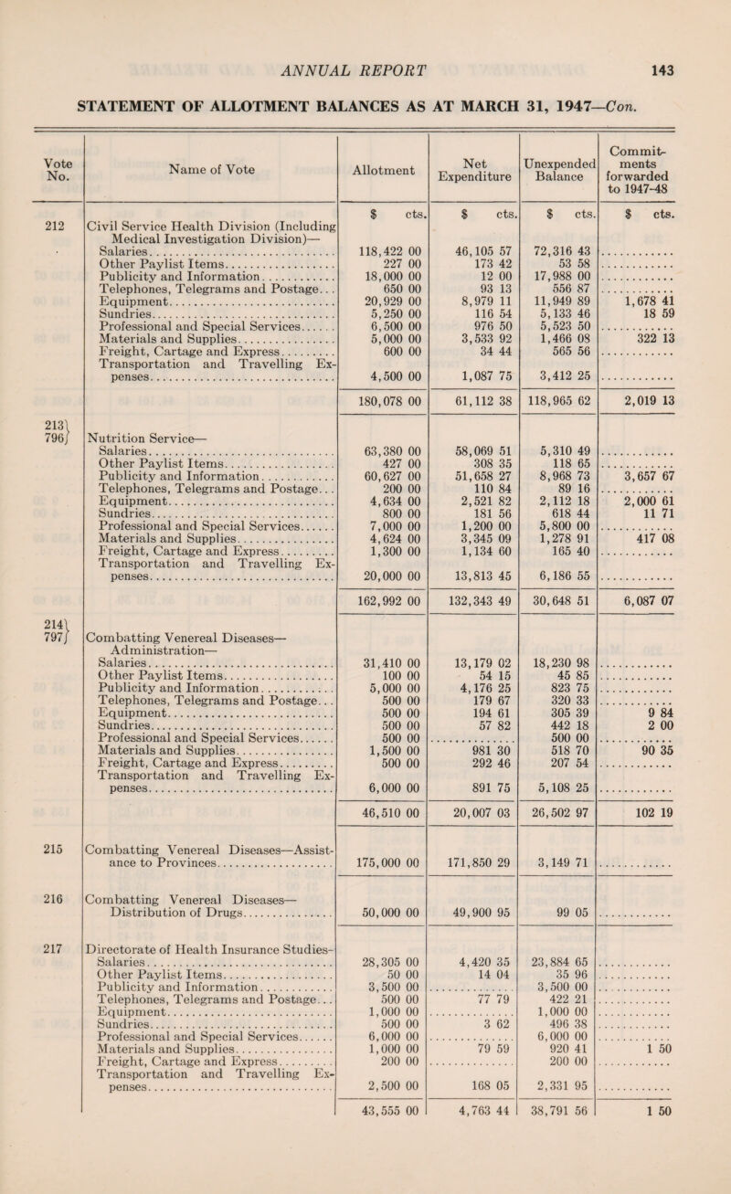 STATEMENT OF ALLOTMENT BALANCES AS AT MARCH 31, 1947—Con. Vote No. 212 213\ 796/ 214\ 797/ 215 216 217 Name of Vote Allotment Net Expenditure Unexpended Balance $ cts. I cts. S cts. Civil Service Health Division (Including Medical Investigation Division)— Salaries. 118,422 00 46,105 57 72,316 43 Other Paylist Items. 227 00 173 42 53 58 Publicity and Information. 18,000 00 12 00 17,988 00 Telephones, Telegrams and Postage... 650 00 93 13 556 87 Equipment. 20,929 00 8,979 11 11,949 89 Sundries. 5,250 00 116 54 5,133 46 Professional and Special Services. 6,500 00 976 50 5,523 50 Materials and Supplies. 5,000 00 3,533 92 1,466 08 Freight, Cartage and Express. 600 00 34 44 565 56 Transportation and Travelling Ex¬ penses. 4,500 00 1,087 75 3,412 25 180,078 00 61,112 38 118,965 62 Nutrition Service— Salaries... 63,380 00 58,069 51 5,310 49 Other Paylist Items. 427 00 308 35 118 65 Publicity and Information. 60,627 00 51,658 27 8,968 73 Telephones, Telegrams and Postage... 200 00 110 84 89 16 Equipment. 4,634 00 2,521 82 2,112 18 Sundries. 800 00 181 56 618 44 Professional and Special Services. 7,000 00 1,200 00 5,800 00 Materials and Supplies. 4,624 00 3,345 09 1,278 91 Freight, Cartage and Express. 1,300 00 1,134 60 165 40 Transportation and Travelling Ex¬ penses. 20,000 00 13,813 45 6,186 55 162,992 00 132,343 49 30,648 51 Combatting Venereal Diseases— Administration— Salaries. 31,410 00 13,179 02 18,230 98 Other Paylist Items. 100 00 54 15 45 85 Publicity and Information. 5,000 00 4,176 25 823 75 Telephones, Telegrams and Postage... 500 00 179 67 320 33 Equipment. 500 00 194 61 305 39 Sundries. 500 00 57 82 442 18 Professional and Special Services. 500 00 500 00 Materials and Supplies.. 1,500 00 981 30 518 70 Freight, Cartage and Express. 500 00 292 46 207 54 Transportation and Travelling Ex¬ penses. 6,000 00 891 75 5,108 25 46,510 00 20,007 03 26,502 97 Combatting Venereal Diseases—Assist- ance to Provinces. 175,000 00 171,850 29 3,149 71 Combatting Venereal Diseases— Distribution of Drugs. 50,000 00 49,900 95 99 05 Directorate of Health Insurance Studies- Salaries. 28,305 00 4,420 35 23,884 65 Other Paylist Items. 50 00 14 04 35 96 Publicity and Information. 3,500 00 500 00 3,500 00 422 21 Telephones, Telegrams and Postage... 77 79 Equipment.. 1,000 00 500 00 1,000 00 496 38 Sundries. 3 62 Professional and Special Services. 6,000 00 1,000 00 6,000 00 920 41 Materials and Supplies. 79 59 Freight, Cartage and Express. Transportation and Travelling Ex¬ penses. 200 00 2,500 00 168 05 200 00 2,331 95 43,555 00 4,763 44 38,791 56 Commit¬ ments forwarded to 1947-48 $ cts. 1,678 41 18 59 322 13 2,019 13 3,657 67 2,000 6i 11 71 ”417 08 6,087 07 9 84 2 00 90 35 102 19 1 50 1 50