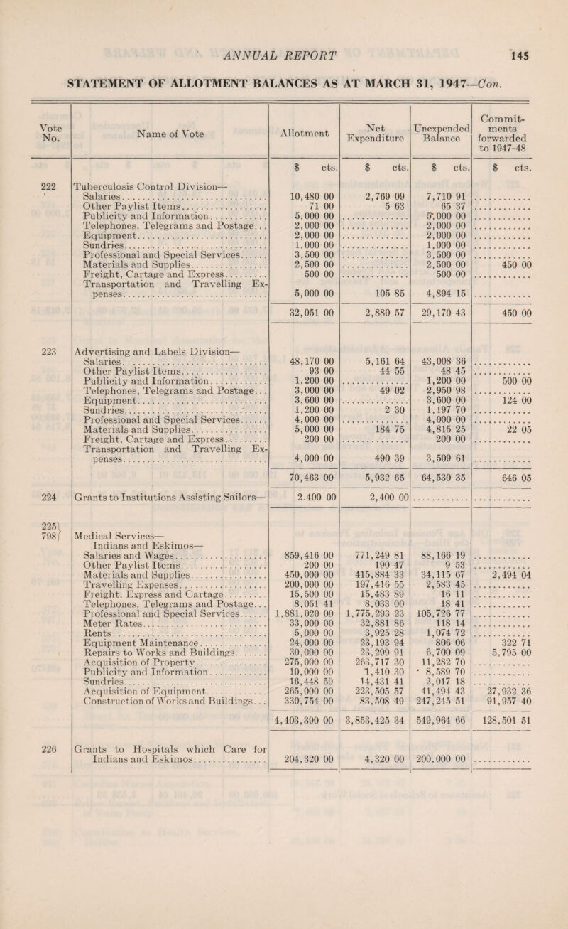 STATEMENT OF ALLOTMENT BALANCES AS AT MARCH 31, 1947—Con. Vote No. 222 223 224 2251 798/ 226 Name of Vote Allotment Net Expenditure Unexpended Balance $ cts. S cts. $ cts. Tuberculosis Control Division—■ Salaries. 10,480 00 2,769 09 7,710 91 Other Paylist Items. 71 00 5 63 65 37 Publicity and Information. 5,000 00 2,000 00 2,000 00 1,000 00 3.500 00 2.500 00 500 00 5,000 00 5*, 000 00 2,000 00 2,000 00 1,000 00 Telephones, Telegrams and Postage... Equipment. Sundries. Professional.and Special Services. 3,500 00 Materials and Supplies. 2,500 00 500 00 4,894 15 Freight, Cartage and Express. Transportation and Travelling Ex¬ penses . 105 85 32,051 00 2,880 57 29,170 43 Advertising and Labels Division— Salaries. 48,170 00 5,161 64 43,008 36 Other Pavlist Items. 93 00 44 55 48 45 Publicity and Information. Telephones, Telegrams and Postage... 1,200 00 3,000 00 49 02 1,200 00 2,950 98 Equipment . 3,600 00 1,200 00 3,600 00 1,197 70 Sundries.'. 2 30 Professional and Special Services. 4,000 00 5,000 00 4,000 00 4,815 25 Materials and Supplies. 184 75 Freight, Cartage and Express. Transportation and Travelling Ex¬ penses. 200 00 4,000 00 490 39 200 00 3,509 61 70,463 00 5,932 65 64,530 35 Grants to Institutions Assisting Sailors— 2.400 00 2,400 00 Medical Services— Indians and Eskimos— Salaries and Wages. 859,416 00 771,249 81 88,166 19 Other Paylist Items. 200 00 190 47 9 53 Materials and Supplies. 450,000 00 415,884 33 34,115 67 Travelling Expenses. 200,000 00 197,416 55 2,583 45 Freight. Express and Cartage. 15,500 00 15,483 89 16 11 Telephones, Telegrams and Postage... 8,051 41 8,033 00 18 41 Professional and Special Services. 1,881,020 00 1,775,293 23 105,726 77 Meter Rates. 33,000 00 32,881 86 118 14 Rents. 5,000 00 3,925 28 1,074 72 Equipment Maintenance. 24,000 00 23,193 94 806 06 Repairs to Works and Buildings. 30,000 00 23,299 91 6,700 09 Acquisition of Propertv. 275,000 00 263,717 30 11,282 70 Publicity and Information. 10,000 00 1,410 30 * 8,589 70 Sundries. 16,448 59 14,431 41 2,017 18 Acquisition of Equipment. 265,000 00 223,505 57 41,494 43 Construction of Works and Buildings. .. 330,754 00 83,508 49 247,245 51 4,403,390 00 3,853,425 34 549,964 66 Grants to Hospitals which Care for Indians and Eskimos. 204,320 00 4,320 00 200,000 00 Commit¬ ments forwarded to 1947-48 $ cts. 450 00 450 00 500 00 124 00 22 05 646 05 2,494 04 322 71 5,795 00 27,932 36 91,957 40 128,501 51