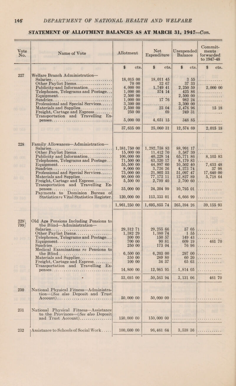 STATEMENT OF ALLOTMENT BALANCES AS AT MARCH 31, 1947—Con. Allotment Net Expenditure Unexpended Balance $ cts. $ cts. $ cts. 18,015 00 18,011 45 3 55 70 00 32 67 37 33 4,000 00 1,749 41 2,250 59 1,000 00 574 14 425 86 2,500 00 2,500 00 1,000 00 17 76 982 24 3,300 00 3,300 00 2,500 00 23 04 2,476 96 250 00 69 249 31 5,000 00 4,651 15 348 85 37,635 00 25,060 31 12,574 69 1,381,750 00 1,292,758 83 88,991 17 15,000 00 11,412 70 3,587 30 106,000 00 40,228 14 65,771 86 71,500 00 63,320 17 8,179 83 55,500 00 44,997 60 10,502 40 8,000 00 3,726 26 4,273 74 73,000 00 21,902 53 51,097 47 90,000 00 77,172 11 12,827 89 5,500 00 2,799 40 2,700 60 35,000 00 24,204 99 10,795 01 120,000 00 113,333 01 6,666 99 1,961,250 00 1,695,855 74 265,394 26 29,312 71 29,255 66 57 05 1,382 29 1,380 74 1 55 300 00 150 57 149 43 700 00 90 81 609 19 250 00 173 04 76 96 6,500 00 6,203 00 297 00 350 00 289 80 60 20 100 00 34 37 65 63 14,800 00 12,985 95 1,814 05 53,695 00 50,563 94 3,131 06 50,000 00 50,000 00 150,000 00 150,000 00 100,000 00 96,461 64 3,538 36 Vote No. 227 228 2291 799/ 230 231 Name of Vote Welfare Branch Administration— Salaries. Other Paylist Items. Publicity*and Information. Telephones, Telegrams and Postage.. Equipment. Sundries. Professional and Special Services. Materials and Supplies. Freight, Cartage and Express. Transportation and Travelling Ex penses. Family Allowances—Administration— Salaries. Other Paylist Items. Publicity and Information. Telephones, Telegrams and Postage... Equipment. Sundries. Professional and Special Services. Materials and Supplies. Freight, Cartage and Express. Transportation and Travelling Ex¬ penses . Payments to Dominion Bureau of Statistics re Vital Statistics Register. Old Age Pensions Including Pensions to the Blind—Administration— Salaries. Other Paylist Items. Telephones, Telegrams and Postage.. Equipment. Sundries. Medical Examinations re Pensions to the Blind. Materials and Supplies.. Freight, Cartage and Express. Transportation and Travelling Ex penses. National Physical Fitness—Administra¬ tion—(See also Deposit and Trust Account). National Physical Fitness—Assistance to the Provinces—(See also Deposit and Trust Account). 232 Assistance to Schools of Social Work. Commit¬ ments forwarded to 1947-48 $ cts. 2,000 00 15 18 2,015 18 8,105 83 7,653 48 37 98 17,640 00 5,718 64 39,155 93 461 70 461 70