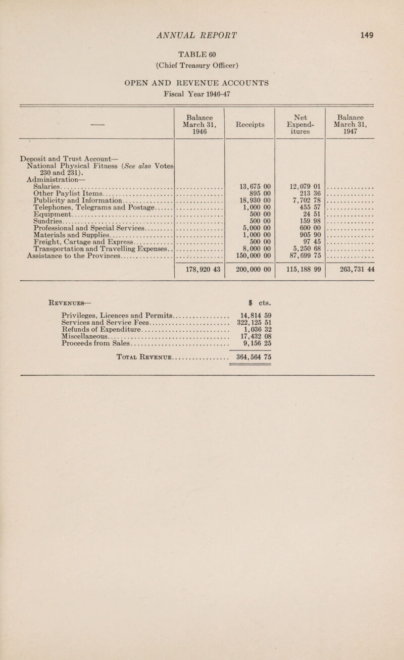 TABLE 60 (Chief Treasury Officer) OPEN AND REVENUE ACCOUNTS Fiscal Year 1946-47 Balance March 31, 1946 Deposit and Trust Account— National Physical Fitness {See also Votes 230 and 231). Administration— Salaries. Other Paylist Items. Publicity and Information. Telephones, Telegrams and Postage. Equipment. Sundries... Professional and Special Services. Materials and Supplies. Freight, Cartage and Express. Transportation and Travelling Expenses.. Assistance to the Provinces. 178,920 43 Receipts Net Expend¬ itures Balance March 31, 1947 13,675 00 895 00 12,079 01 213 36 18,930 00 1,000 00 500 00 7,702 78 455 57 24 51 500 00 159 98 5,000 00 1,000 00 500 00 600 00 905 90 97 45 8,000 00 150,000 00 5,250 68 87,699 75 200,000 00 115,188 99 263,731 44 Revenues— S cts. Privileges, Licences and Permits. 14,814 59 Services and Service Fees. 322,125 51 Refunds of Expenditure. 1,036 32 Miscellaneous. 17,432 08 Proceeds from Sales. 9,156 25 Total Revenue. 364,564 75