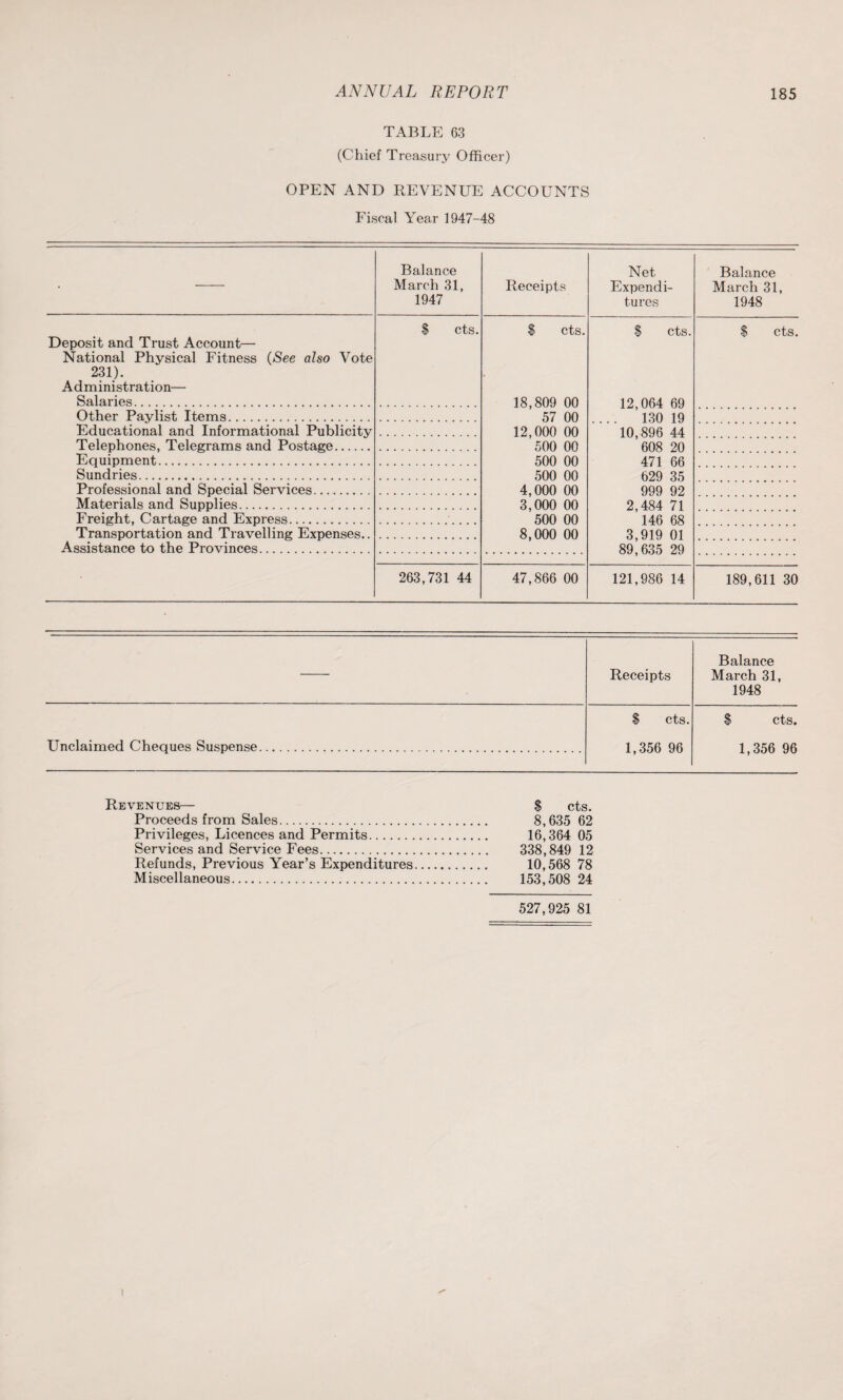 TABLE 63 (Chief Treasury Officer) OPEN AND REVENUE ACCOUNTS Fiscal Year 1947-48 ■ Balance March 31, 1947 Receipts Deposit and Trust Account— National Physical Fitness (See also Vote 231). Administration— Salaries. $ cts. $ cts. 18,809 00 57 00 12,000 00 500 00 500 00 500 00 4,000 00 3,000 00 500 00 8,000 00 Other Paylist Items. Educational and Informational Publicity Telephones, Telegrams and Postage. Equipment. Sundries. Professional and Special Services. Materials and Supplies. Freight, Cartage and Express. Transportation and Travelling Expenses.. Assistance to the Provinces. 263,731 44 47,866 00 . Net _ Expendi¬ tures Balance March 31, 1948 $ cts. 12,064 69 130 19 $ cts. 10,896 44 608 20 471 66 629 35 999 92 2,484 71 146 68 3,919 01 89,635 29 121,986 14 189,611 30 Receipts Balance March 31, 1948 S cts. S cts. Unclaimed Cheques Suspense. 1,356 96 1,356 96 Revenues— $ cts. Proceeds from Sales... 8,635 62 Privileges, Licences and Permits. 16,364 05 Services and Service Fees. 338,849 12 Refunds, Previous Year’s Expenditures. 10,568 78 Miscellaneous. 153,508 24 527,925 81 \