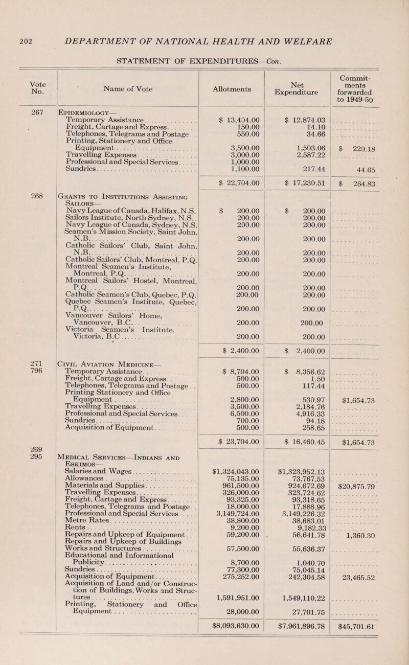 STATEMENT OF EXPENDITURES—Con. Vote No. Name of Vote 267 Epidemiology— Temporary Assistance. Freight, Cartage and Express. Telephones, Telegrams and Postage . Printing, Stationery and Office Equipment. Travelling Expenses. Professional and Special Services Sundries. 268 Grants to Institutions Assisting Sailors— Navy League of Canada, Halifax, N.S. Sailors Institute, North Sydney, N.S.. Navy League of Canada, Sydney, N.S. Seamen’s Mission Society, Saint John, N.B.. Catholic Sailors’ Club, Saint John, N.B. Catholic Sailors’ Club, Montreal, P.Q. Montreal Seamen’s Institute, Montreal, P.Q. Montreal Sailors’ Hostel, Montreal, P.Q.. Catholic Seamen’s Club, Quebec, P.Q. Quebec Seamen’s Institute, Quebec, P.Q. Vancouver Sailors’ Home, Vancouver, B.C. Victoria Seamen’s Institute, Victoria, B.C. « 271 Civil Aviation Medicine— 796 Temporary Assistance. Freight, Cartage and Express. Telephones, Telegrams and Postage . . Printing Stationery and Office Equipment. Travelling Expenses. Professional and Special Services. Sundries. Acquisition of Equipment. 269 295 Medical Services—Indians and Eskimos— Salaries and Wages.. Allowances... Materials and Supplies. Travelling Expenses. Freight, Cartage and Express. Telephones, Telegrams and Postage. . Professional and Special Services. Metre Rates. Rents. Repairs and Upkeep of Equipment. . . Repairs and Upkeep of Buildings Works and Structures. Educational and Informational Publicity.. .. Sundries. Acquisition of Equipment. Acquisition of Land and/or Construc¬ tion of Buildings, Works and Struc¬ tures . Printing, Stationery and Office Equipment. Allotments Net Expenditure Commit¬ ments forwarded to 1949-50 $ 13,404.00 $ 12,874.03 150.00 14.10 550.00 34.66 3,500.00 1,503.06 $ 220.18 3,000.00 1,000.00 2,587.22 1,100.00 217.44 44.65 $ 22,704.00 $ 17,230.51 $ 264.83 $ 200.00 $ 200.00 200.00 200.00 200.00 200.00 200.00 200.00 200.00 200.00 200.00 200.00 200.00 200.00 200.00 200.00 200.00 200.00 200.00 200.00 200.00 200.00 200.00 200.00 $ 2,400.00 $ 2,400.00 $ 8,704.00 $ 8,356.62 500.00 1.50 500.00 117.44 2,800.00 530.97 $1,654.73 3,500.00 2,184.76 6,500.00 4,916.33 700.00 94.18 500.00 258.65 $ 23,704.00 $ 16,460.45 $1,654.73 $1,324,043.00 $1,323,952.13 75,135.00 73,767.53 961,500.00 924,672.69 $20,875.79 326,000.00 323,724.62 93,325.00 93,318.65 18,000.00 17,888.96 3,149,724.00 3,149,226.32 38,800.00 38,683.01 9,200.00 9,182.33 59,200.00 56,641.78 1,360.30 57,500.00 55,636.37 8,700.00 1,040.70 77,300.00 75,045.14 275,252.00 242,304.58 23,465.52 1,591,951.00 1,549,110.22 28,000.00 27,701.75 $8,093,630.00 $7,961,896.78 $45,701.61