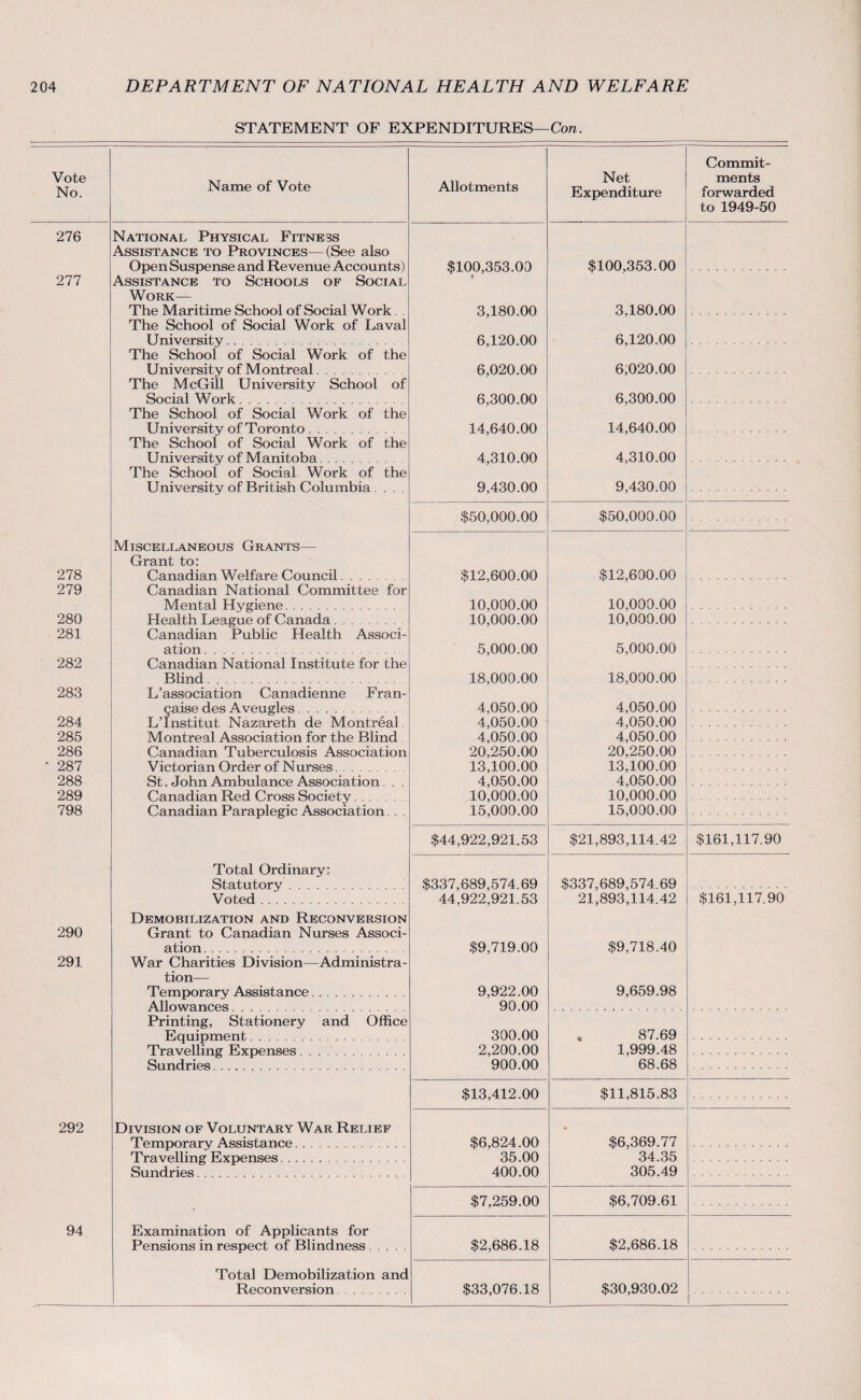 STATEMENT OF EXPENDITURES— Con. Vote No. Name of Vote Allotments Net Expenditure 276 National Physical Fitness Assistance to Provinces—(See also Open Suspense and Revenue Accounts) $100,353.00 $100,353.00 277 Assistance to Schools of Social Work— The Maritime School of Social Work. 3,180.00 3,180.00 The School of Social Work of Laval University. 6,120.00 6,120.00 The School of Social Work of the University of Montreal. 6,020.00 6,020.00 The McGill University School of Social Work. 6,300.00 6,300.00 The School of Social Work of the University of Toronto. 14,640.00 14,640.00 The School of Social Work of the University of Manitoba. 4,310.00 4,310.00 The School of Social Work of the University of British Columbia . . . 9,430.00 9,430.00 $50,000.00 $50,000.00 Miscellaneous Grants— Grant to: 278 Canadian Welfare Council. $12,600.00 $12,600.00 279 Canadian National Committee for Mental Hygiene. 10,000.00 10,000.00 280 Health League of Canada. 10,000.00 10,000.00 281 Canadian Public Health Associ- ation. 5,000.00 5,000.00 282 Canadian National Institute for the Blind. 18,000.00 18,000.00 283 L’association Canadienne Fran- gaise des Aveugles. 4,050.00 4,050.00 284 L’Institut Nazareth de Montreal 4,050.00 4,050.00 285 Montreal Association for the Blind 4,050.00 4,050.00 286 Canadian Tuberculosis Association 20,250.00 20,250.00 287 Victorian Order of Nurses. 13,100.00 13,100.00 288 St. John Ambulance Association. . . 4,050.00 4,050.00 289 Canadian Red Cross Society. 10,000.00 10,000.00 798 Canadian Paraplegic Association . . 15,000.00 15,000.00 $44,922,921.53 $21,893,114.42 Total Ordinary: Statutory . $337,689,574.69 $337,689,574.69 Voted. 44,922,921.53 21,893,114.42 Demobilization and Reconversion 290 Grant to Canadian Nurses Associ- ation. $9,719.00 $9,718.40 291 War Charities Division—Administra- tion— Temporary Assistance. 9,922.00 9,659.98 Allowances 90.00 Printing, Stationery and Office Equipment. 300.00 . 87.69 Travelling Expenses. 2,200.00 1,999.48 Sundries. 900.00 68.68 $13,412.00 $11,815.83 292 Division of Voluntary War Relief . ■ Temporary Assistance. $6,824.00 $6,369.77 Travelling Expenses. 35.00 34.35 Sundries. 400.00 305.49 $7,259.00 $6,709.61 94 Examination of Applicants for Pensions in respect of Blindness. $2,686.18 $2,686.18 Total Demobilization and Reconversion. $33,076.18 $30,930.02 Commit¬ ments forwarded to 1949-50 $161,117.90 $161,117.90