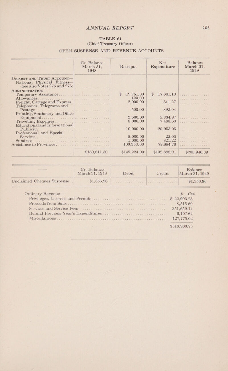 TABLE 61 (Chief Treasury Officer) OPEN SUSPENSE AND REVENUE ACCOUNTS Cr. Balance March 31, 1948 Deposit and Trust Account— National Physical Fitness— (See also Votes 275 and 276) Administration— Temporary Assistance. Allowances.I Freight, Cartage and Express . Telephones, Telegrams and Postage. Printing, Stationery and Office Equipment. Travelling Expenses. Educational and Informational Publicity. Professional and Special Services . Sundries. Assistance to Provinces. $189,611.30 Receipts Net Expenditure Balance March 31, 1949 $ 19,751.00 120.00 $ 17,681.10 2,000.00 811.27 500.00 892.04 2,500.00 5,334.87 8,000.00 7,488.60 10,000.00 20,953.05 5,000.00 22.00 1,000.00 821.22 100,353.00 78,884.76 $149,224.00 $132,888.91 $205,946.39 Cr. Balance Balance March 31,1948 Debit Credit March 31, 1949 Unclaimed Cheques Suspense. . . $1,356.96 $1,356.96 Ordinary Revenue— - $ Cts. Privileges, Licenses and Permits. $ 22,903.28 Proceeds from Sales. 8,515.69 Services and Service Fees. 351,659.14 Refund Previous Year’s Expenditures. 6,107.62 Miscellaneous.. .. 127,775.02 $516,960.75