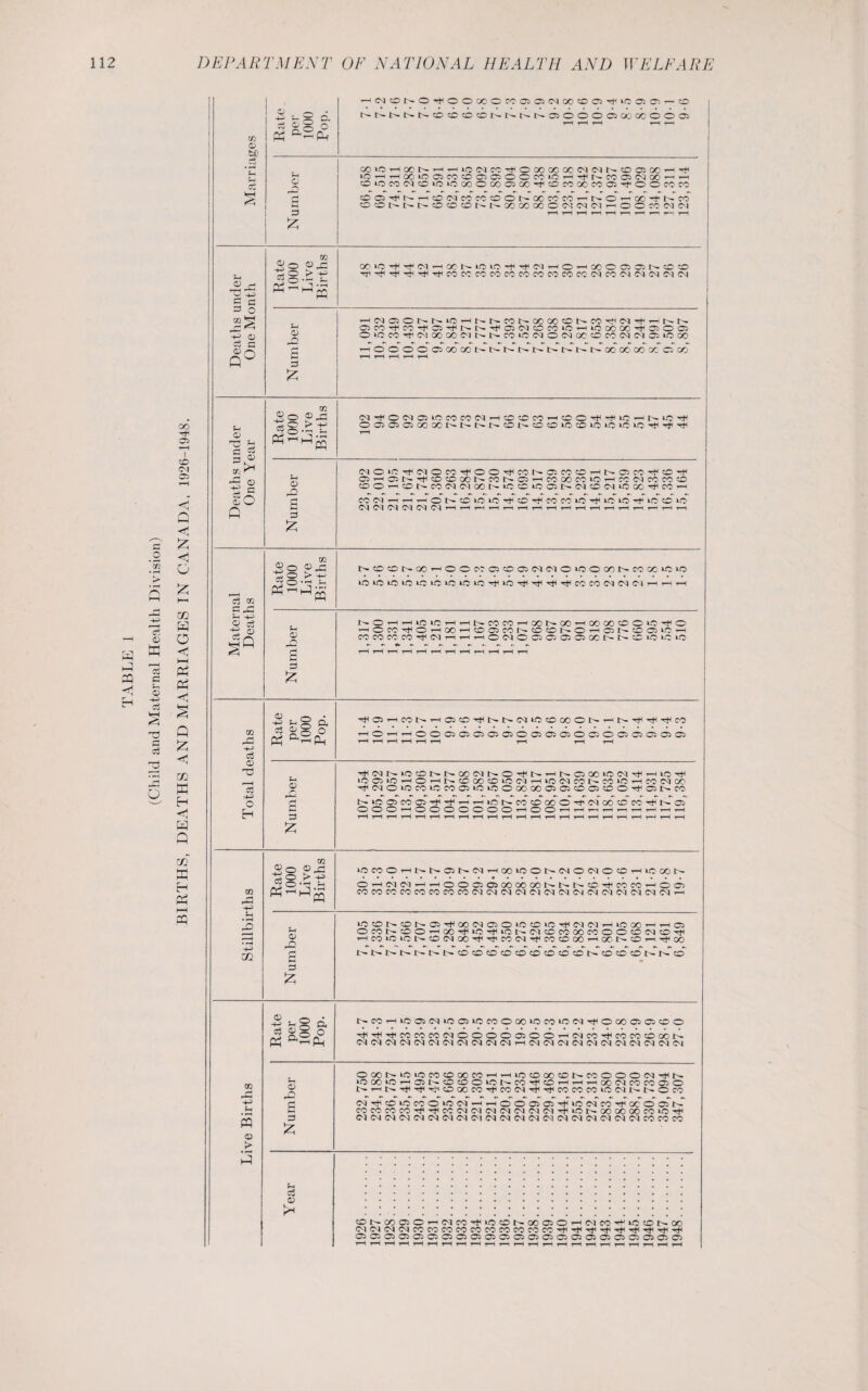 BIRTHS, DEATHS AND MARRIAGES IN CANADA, 1926-1948. V) g eg G • 4—1 S— »v Ch eg S8 O G 3 £ iNtONO^OOOOC NNSNOCOCb MO5O5IN00©CSTj<lOffiOlr-!D NNNroooooajoooo® OOiCHXN-H-^iONM'tOOOOOCClMINNCCO;CC-Ji< kO^-'^-iooioocooooooco»0'— rf n a: oi n ao -1 GiOMfNffliOiOOOOOOaJOOrftCCOOOMOJTfOOrocO OO-^t^T- O O t~- t> CDC'ieOeeGONQOWCO-HNG'-X-+NCO O C O N N X M OO O N N Cl - O C CC W C l G TT 3 -+3 O eg c Q° CQ O ^ o > ^ O ~ o n 7* £ 00 >3 -f <M — OC'NiOiO-tr)<(MHOHXCCi®NC® Tr^rt<^T)<^coc<:egc'gcocofee:cocciMcoNiMiNMW 'HNOONN'O’-it'NCONOCOOONeOTfieq't-NN CJM^CO^Gl'fNN^QNCMiOHiOCOM^OJOO OiacO^WWOOWNNMlONONaffiMNNOSiOOO rHOOOOOOOOONNNNNNNNNQOX'OOX O OO Li G ■73 Li is So Q G, eg, ©, > as Li G £> g M 3 N30MQiomci:(MHO®wrHffi07,'t»C'-<Me3 OroGGXXNNNNONOGiOGiOiOiO>C1'^3,'3 (MOiC3(MOeOTfOOTtlfON®eCO>-iNOicn-iffi-(i ©HON'3GGXNCON3^eOX«iO'Hfe(MeCCOO OOi-iGNM(N(MXNldiCiOOSN(MGlNlC»^COrH WN'Hr-i^JOr^OiOiC'rtH0'fCCiCOiO'rtiiOiC-3iiC'0»-0 ©I O'! ©1 0-1 ©H ©■} t—I >—i ,—4 t—1 r—l t“H r~H r—I r—l ,-H t-H 1 ■rH ,-H ^ r—I r-^ eg as 3 ,3 L -+D 3 G -2° 2 QQ '—- , .—i s o > ^ O s-i o Q =3 & NCONCOHCOKOtOOKNNOiOOOONMXlOiO iCUOiOiO>C»CiOiCiOTt<iOTt<3('^3<3Me<ieilMi-irH nOM^OHOCHtOOlCONCONOHOlNSOligH MMMW^INHHHONOGGGOWSNCiOiCKJ -t-> 3 G O EH 2 §©2 Ph (2 Li G 3 £ 3(C5^MN'-i©G3lNN(M>flOXONrJl>TtiTt(THW HOHrtOO©Oa©OOG®®OGOC5GO!0)G 3<(MNiOONNXNNO'^N'-iNOXiOiM'^<H>-OTtl iO©iOHOHNO»(OiONHiC«NMNCOiCHCO(M» TfNOiocoiocoaioioox®aato©too3‘©i>co N IO © CO 3 3* ^ to N CO ©* X o' HIM x 3* K H N © •^D ^D ^D T“H CD <^D T-H ^D ^D T—H *“H T—1 t-H 7—3 3—< r—J ^r-H i-H m r^«H H-3 H • rH -O 23 02 m 2® g-3 3g.bt ‘CWOHNNQNINHOOiOONNOe^OGHiOXN .... OHcqrqrtHOOffiOsxxxNNNC^nmHO® eoeoc©c©coeoeocoocic\><M©g<M©qMi©i©q<©<i©qc<sw<NT-i G s 3 £ xgGNGNG^XIMaOiOGiC'^INCSHiOOO'^rHOl OMNGOH00^iOTtUCN(N©MXMOOGNGT)l 'HMiQiCNOlMX'^Tt'XM'^XGX^iXNGrtTjicO NNNNNNNCtOO®ffl<D(Dffi(CN®OONNtO m -3 « G > 2 •2 l S d 3 G § o Ph NXHiOO)N>OOiO«OX>OMiOeSHIOXffiaCO 7''t'tMMMNCOOOfflOOHINC07'mW(DWN <M ©1 ©S ©1 OS ©I CM <©l ©J ©1 OS t—I <©l ©1 Cl ©I ©1 ©4 ©1 ©1 ©1 Cl Cl Li G -3 g Hh DJ £ OXNiOigteiOXCO'HHiOGXffiNCOOOOlNHIN iQXiOH^NtDOOiONCO^GHHrflOOIMeSCOaO N'HNHIHlTfiOXX'^XG'^TtlXXMiOGt^NOra IN -gl G IO X O Kg G H ^ O O G ffi H d N X H x' O ®*N coeoeccc-^->4Hecc<j(M<M<Mceic^<M'^»ot^ooooooec»o^ Cl !N (M lM W M (M Cl !M Cl ©1 Cl OS ©', ©I ©4 ©4 ©4 ©4 ©4 CO CO 0© 3 G £ ©NXGOrHiMcOitiOONXaO'-iiMCO'^intONX GiiMc^ogoococococococcicococO'rH'ti^f'^'^Tfi'ti-'+i'H^ 050i050505C5050505050505050SO0S0S050S050S050>