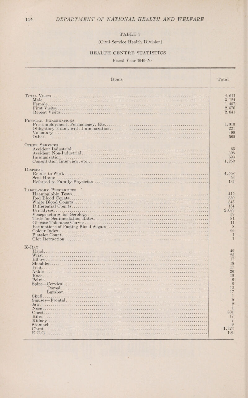 TABLE 3 (Civil Service Health Division) HEALTH CENTRE STATISTICS Fiscal Year 1949-50 Items Total Total Visits. Male. Female. First Visits.. Repeat Visits. 4,611 3,124 1,487 2,570 2,041 Physical Examinations Pre-Employment, Permanency, Etc. Obligatory Exam, with Immunization. Voluntary. Other. 1,010 221 499 565 Other Services Accident Industrial. Accident Non-Industrial. Immunization. Consultation Interview, etc. 65 308 693 1,250 Disposal Return to Work. Sent Home. Referred to Family Physician. 4,558 53 134 Laboratory Procedures Haemoglobin Tests. Red Blood Counts. White Blood Counts. Differential Counts. Urinalyses. Venepunctures for Serology. Tests for Sedimentation Rates. Glucose Tolerance Curves. Estimations of Fasting Blood Sugars. Colour Index. Platelet Count. Clot Retraction.. 412 330 345 154 2,089 39 81 11 8 66 1 1 X-Ray Hand. Wrist. Elbow. Shoulder. Ankle. Knee. Pelvis. Spine—Cervical. Dorsal. Lumbar. Skull. Sinuses—Frontal. Nose. Chest. Ribs. Kidney.. Stomach. Chest. E.C.G. 49 25 17 18 17 26 18 6 8 12 17 1 9 2 1 831 17 7 9 1,323 104