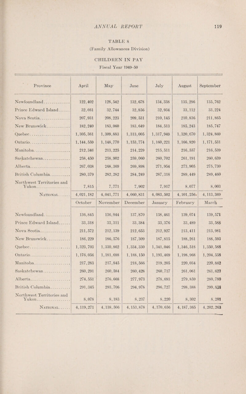 TABLE 8 (Family Allowances Division) CHILDREN IN PAY Fiscal Year 1949-50 Province April May June July August September Newfoundland. 122,402 128,542 132,678 134,338 135,296 135,762 Prince Edward Island. 32,661 32,744 32,856 32,934 33,112 33,224 Nova Scotia. 207,931 208,223 209,531 210,145 210,836 211,865 New Brunswick. 182,240 183,060 183,649 184,513 185,243 185,747 Quebec... 1,305,361 1,309,883 1,313,005 1,317,949 1,320,670 1,324,869 Ontario. 1,144,559 1,148,770 1,153,774 1,160,221 1,166,920 1,171,531 Manitoba. 212,346 213,225 214,229 215,511 216,557 216,539 Saskatchewan. 258,450 258,902 259,060 260,702 261,191 260,639 Alberta. 267,038 268,369 269,898 271,954 273,905 275,730 British Columbia. 280,379 282,282 284,249 287,318 289,449 289,460 Northwest Territories and Yukon. 7,815 7,771 7,902 7,917 8,077 8,003 National. 4,021,182 4,041,771 4,060,831 4,083,502 4,101,256. 4,113,369 October November December January February March Newfoundland. 136,845 136,944 137,870 138,461 139,074 139,571 Prince Edward Island. 33,318 33,311 33,384 33,376 33,489 33,588 Nova Scotia. 211,572 212,139 212,653 212,927 213,411 213,981 New Brunswick. 186,229 186,576 187,309 187,815 188,261 188,593 Quebec. 1,323,703 1,330,862 1,334,330 1,341,046 1,346,518 1,350,588 Ontario. 1,176,056 1,181,688 1,188,150 1,193,469 1,198,968 1,204,558 Manitoba. 217,283 217,845 218,566 219,205 220,034 220,862 Saskatchewan. 260,291 260,584 260,428 260,717 261,061 261,623 Alberta. 274,551 276,668 277,973 278,693 279,859 280,780 British Columbia. 291,345 293,706 294,978 296,727 298,388 299,838 Northwest Territories and Yukon. 8,078 8,183 8,237 8,220 8,302 8,281