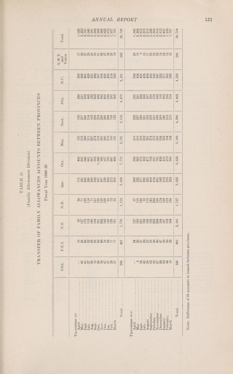 TRANSFER OF FAMILY ALLOWANCES ACCOUNTS BETWEEN PROVINCES o 10 I os os cS o m s 0<Nho^»00»0!MONO 05 CO Tt< N CO OO h(< 00 CO (M —iOt-~ (NiOO^rrOOCJO^NCOC CM TfONNrH^OrHr-'05‘O^I CO OMNCNOMOGOCCIN I- OOdOOiCOOCICOCDCO^GON c3 ^(NfN'NMcOCOCOC^C^'Hr- O t—• CM CM CM CM CO CO CO CM CM rn t—< o -+—1 CO CO o H NONOJOOQ^iCN^OQ CM CO CO 05 CO I>- 05 CM ^ CO CM CM lO CO —1 S r-H(N(N(N(NCOCOT(NCO(NrH CM r-H HHfOCOWritMriH CO CM fc £ ^ oo io — X'^o^TfHooeo^c^ Tf^ ^ CO lO »0 CO CO l>- *0 t>- CM 05 CO GOOM^iCOO^OiNCO^^ o ICCOCOCMOCDQO^IONO^ CO d <NCO^^COiOiOO-^iOCO(N CO^^^t^t^COCOCMCMCOCM CO *o pq O —IMCO<NIO^COCIOCO»0 05 CO^r^»OlNCOT|HCOOCMiOTji »o lONC'OiOOOOlCDMGOO r- COO«OOOOCONOOO0CO o o3 •NCOCOTfCOtO^iO^COfNOQ CM CM CM CO CM CM CO CO t-h tJH CM CM ■rr -*-5 *« — >—( CO tOU-00^CMO5^O5O5Tt<O5ia »o 1C N O r-< (N 05 r-• CO 05 CO CO CO co . OOOOO^OOOJNOOOCOIC T—» CM05iOiOCOCOC005CO-^rH^ 05 ^CMCOCOt-^CMCMCMCMCM^t-, oo CM CM CM CO CO »0 *0 CO »0 CO CM CM »o — •» c3 CM CO CO lO Ol rH N T}H 05 -—' CO 05 CO t-^ CO CO 05 CM t-h xt* CM OO -'cf* ^ 05 CO^^^ONr-rPO^CiO 05 ^h-hihC5CONNOO»OCFO^O <o H(N(MCO(N(MCOCO(N(MrHrM L- CMCMCMCOCMCMCMCOCOCM^tH r—1 c3 cq CO s CCCOOhNQOOONCC^C oo OCOCOCJNtO^^OCOC5CO iO OCOrf OOOCOOONOO^ r- COOt^Ot^COOOCC^NX’ CO. ^lOOCDOOOCOOOlMOrP i>» CO»OXTjiTfNCONTt<iOCOCO CO c t- CO o CCHGOCOCOONNOOIMCD 05 O-^NCOCO^^^INIOOCM CO NiOOTfTjiOOCOOONCONCO co OCU'-05COCO’-HCOT^-CO lO ^i(NCOO^(NfOCC^COCO(N(N CO CMCMCOCMCM^-^^COCMCMCM CO CO CO o* O^X^’H^CDQOOC'^OW *o NQX(NcOCO-^OTttC5XX r- iO N (N r-H N CO CO NFN O) N lO OiT-HlOX’^'<tCOXNCO^‘0 CM P3 ^ ^ ^ ^ ^ ^ T-H T—l T—-< T—■1 r—( CM T—1 1“H T-H T—1 T—1 I- d t-h ONiOiOcOTtH^iOiOCOO — co N05^c0OC0tQOTfNi0^ OOCvJN — rt^QOOqO,T(N(N»i: u- CM CO CM tO CO CO GO CO CO 05 CO CO O W 1—'T-Hr-Hr-tr-Hr-HCMr-HT--It—1 r-i T—l T-H CM t-H T~“• t—1 CM CM T-H T-H 1-H T—< z CM P.E.I. OOcOCMiCcOCMOXONN t-h CM »0 tO CO *-0 Tft ih CM i-H r— I- o TT ^ONOWGOOODOOCO CM CM CO CM CO CO CO Tf CO CO CM t-H O rfi 1 CO ^ N CO X O Tt* N rf N CO 1 C0TfC5X‘005NOtC)TtiC5 CO . 1 Tf ■rt1 CM CM t—t lO CO CO CM CO 05 1 CM^»OCOX05lOO^rH lO co lO £ w 55 Q«. ^ c> O 0) c co g ^ H g2:A Eh P O CO P3 w pH GO z c Ph H fH S X as r*l ^ - S s b U t) fS P !>, hlii 9 ^ O p IS P ft 3 S-f o g'O O 43 p^ o3 +H o H Note: Difference of 35 accounts in transit between provinces.