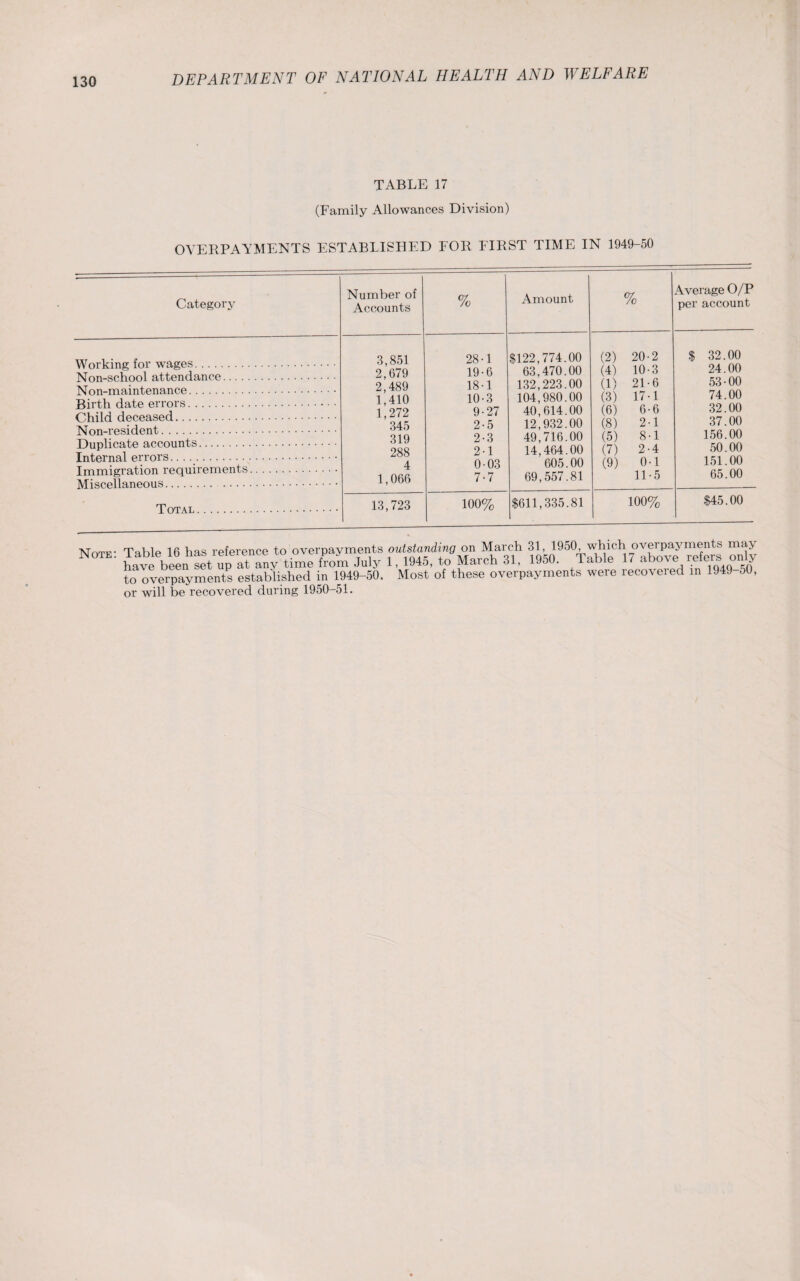 TABLE 17 (Family Allowances Division) OVERPAYMENTS ESTABLISHED FOR FIRST TIME IN 1949-50 Category Number of Accounts % Amount % Average O/P per account 3,851 28-1 $122,774.00 (2) 20-2 $ 32.00 24.00 53-00 74.00 32.00 37.00 156.00 50.00 151.00 65.00 n.t.t.pnH a.TlPP . 2,679 19-6 63,470.00 (4) 10-3 TsJrvn_m q i nt.prDTDP.P . 2,489 18-1 132,223.00 (1) 21-6 1,410 10-3 104,980.00 (3) 17-1 Hpppn.sprl . 1,272 9-27 40,614.00 (6) 6-6 MAn.rPSi rl pnt, . 345 2-5 12,932.00 (8) 2-1 T'lniVI i r»Qt.P oonmitits . 319 2-3 49,716.00 (5) 8-1 288 21 14,464.00 (7) 2-4 0-1 Trv>tY\in*rQ+imi rpmiirPTTlPTltS . 4 003 605.00 (9) Miscellaneous. 1,066 7-7 69,557.81 11-5 Total. 13,723 100% $611,335.81 100% $45.00 Note: rssct to overpayments established in 1949-50. Most of these overpayments were recovered in 1949 50, or will be recovered during 1950-51.