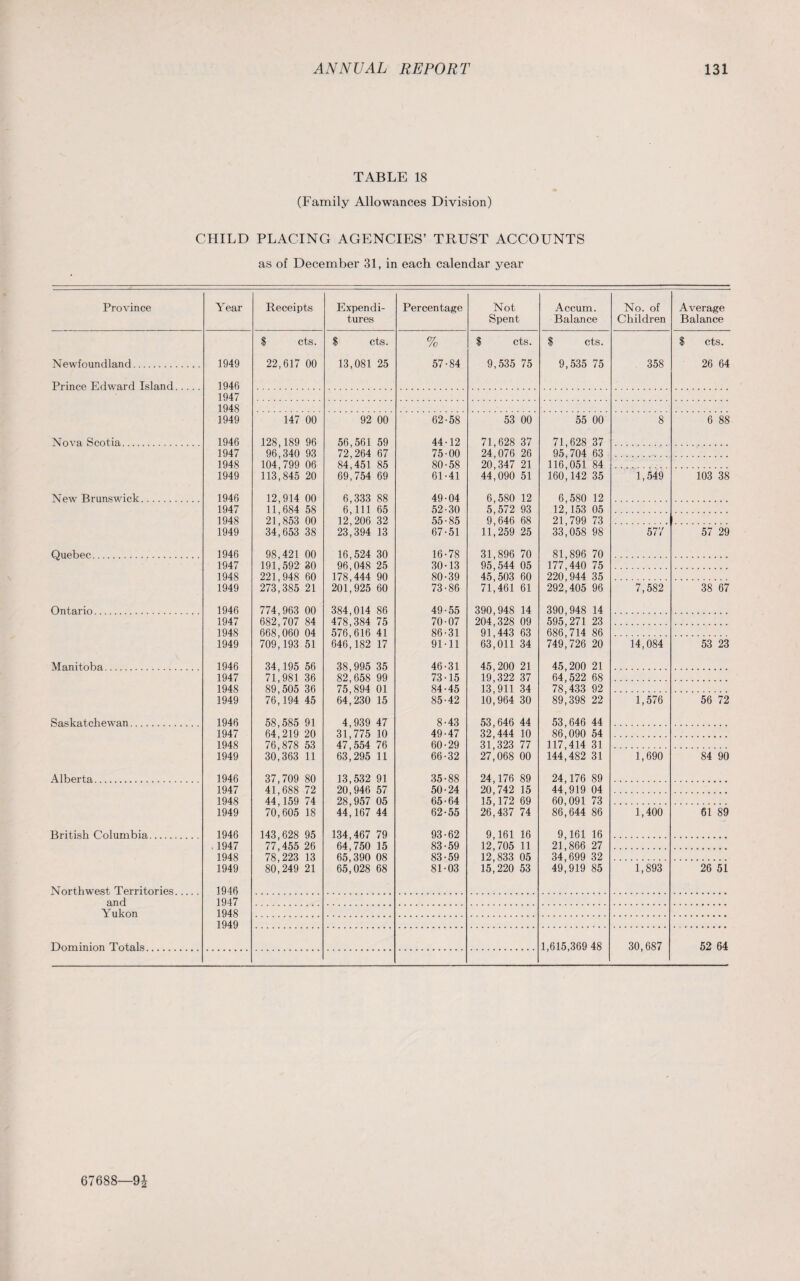 TABLE 18 (Family Allowances Division) CHILD PLACING AGENCIES’ TRUST ACCOUNTS as of December 31, in each calendar year Province Newfoundland. Prince Edward Island. Year 1949 1946 1947 1948 1949 Receipts S cts. 22,617 00 147 00 Expendi¬ tures I cts. 13,081 25 92 00 Percentage % 57-84 Not Spent 62-58 cts. 9,535 75 53 00 Accum. Balance cts. 9,535 75 55 00 No. of Children 358 Average Balance cts. 26 64 6 88 Nova Scotia 1946 1947 1948 1949 128,189 96 96,340 93 104,799 06 113,845 20 56,561 59 72,264 67 84,451 85 69,754 69 44-12 75-00 80-58 61-41 71,628 37 24,076 26 20,347 21 44,090 51 71,628 37 95,704 63 116,051 84 160,142 35 1,549 103 38 New Brunswick 1946 1947 1948 1949 12,914 00 11,684 58 21,853 00 34,653 38 6,333 88 6,111 65 12,206 32 23,394 13 49-04 52-30 55-85 67-51 6,580 12 5,572 93 9,646 68 11,259 25 6,580 12 12,153 05 21,799 73 33,058 98 57 29 Quebec 1946 1947 1948 1949 98,421 00 191,592 30 221,948 60 273,385 21 16,524 30 96,048 25 178,444 90 201,925 60 16-78 30-13 80-39 73-86 31,896 70 95,544 05 45,503 60 71,461 61 81,896 70 177,440 75 220,944 35 292,405 96 7,582 38 67 Ontario 1946 1947 1948 1949 774,963 00 682,707 84 668,060 04 709,193 51 384,014 86 478,384 75 576,616 41 646,182 17 49-55 70-07 86-31 91-11 390,948 14 204,328 09 91,443 63 63,011 34 390,948 14 595,271 23 686,714 86 749,726 20 14,084 53 23 Manitoba 1946 1947 1948 1949 34,195 56 71,981 36 89,505 36 76,194 45 38,995 35 82,658 99 75,894 01 64,230 15 46-31 73-15 84- 45 85- 42 45,200 21 19,322 37 13,911 34 10,964 30 45,200 21 64,522 68 78,433 92 89,398 22 1,576 56 72 Saskatchewan 1946 1947 1948 1949 58,585 91 64,219 20 76,878 53 30,363 11 4,939 47 31,775 10 47,554 76 63,295 11 8-43 49-47 60-29 66-32 53,646 44 32,444 10 31,323 77 27,068 00 53,646 44 86,090 54 117,414 31 144,482 31 1,690 84 90 Alberta 1946 1947 1948 1949 37,709 80 41,688 72 44,159 74 70,605 18 13,532 91 20,946 57 28,957 05 44,167 44 35-88 50-24 65-64 62-55 24,176 89 20,742 15 15,172 69 26,437 74 24,176 89 44,919 04 60,091 73 86,644 86 1,400 61 89 British Columbia 1946 1947 1948 1949 143,628 95 77,455 26 78,223 13 80,249 21 134,467 79 64,750 15 65,390 08 65,028 68 93-62 83-59 83-59 81-03 9,161 16 12,705 11 12,833 05 15,220 53 9,161 16 21,866 27 34,699 32 49,919 85 1,893 26 51 Northwest Territories and Yukon 1946 1947 1948 1949 Dominion Totals 1,615,369 48 30,687 52 64 67688—91