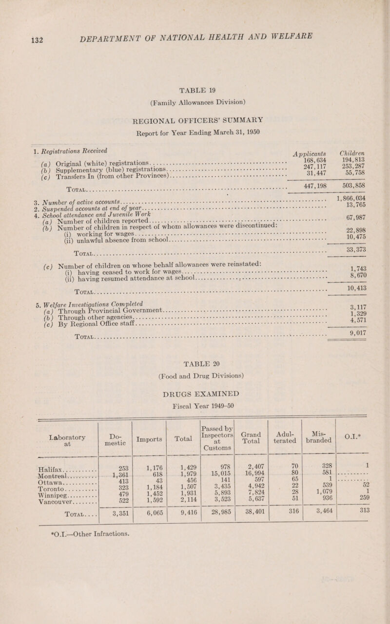 CO <M ^ REGIONAL OFFICERS’ SUMMARY Report for Year Ending March 31, 1950 1. Registrations Received (a) Original (white) registrations. .. (b) Supplementary (blue) registrations. (c) Transfers In (from other Provinces). Total. . Number of active accounts. . Suspended accounts at end of year. . School attendance and Juvenile Work (a ) Number of children reported.• ....,r • •;: (b) Number of children in respect of whom allowances were discontinued (i) working for .. (ii) unlawful absence from school. Total. (c) Number of children on whose behalf allowances weie leinstated. (i) having ceased to wTork for wages. (ii) having resumed attendance at school... Total. Applicants Children 168,634 194,813 247,117 253,287 31,447 55,758 447,198 503,858 1,866,034 13,765 67,987 22,898 10,475 33,373 1,743 8,670 10,413 5. Welfare Investigations Completed (a) Through Provincial Government (b ) Through other agencies. (c) By Regional Office staff. Total. 3,117 1,329 4,571 9,017 TABLE 20 (Food and Drug Divisions) DRUGS EXAMINED Fiscal Year 1949-50 Laboratory at Do¬ mestic Imports Total Passed by Inspectors at Customs Grand Total Adul¬ terated Mis¬ branded O.I.* Halifax. Montreal.......... Ottawa. Toronto. Winnipeg. Vancouver. 253 1,361 413 323 479 522 1,176 618 43 1,184 1,452 1,592 1,429 1,979 456 1,507 1,931 2,114 978 15,015 141 3,435 5,893 3,523 2,407 16,994 597 4,942 7,824 5,637 70 80 65 22 28 51 328 581 1 539 1,079 936 1 52 1 259 Total .... 3,351 6,065 9,416 28,985 38,401 316 3,464 313 *O.I.—Other Infractions.