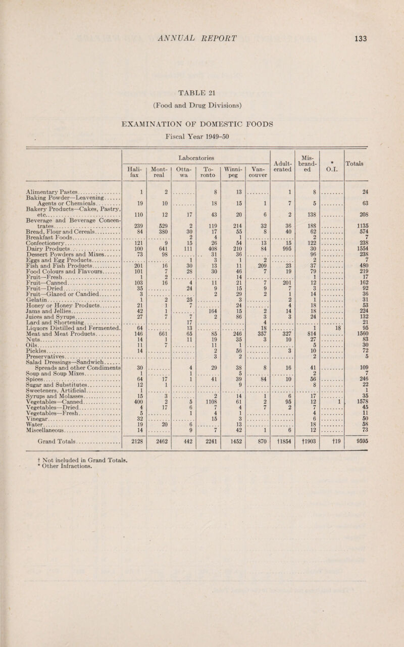 TABLE 21 (Food and Drug Divisions) EXAMINATION OF DOMESTIC FOODS Fiscal Year 1949-50 Laboratories Adult¬ erated Mis¬ brand¬ ed * O.I. Totals Hali¬ fax Mont¬ real Otta¬ wa To¬ ronto Winni¬ peg Van¬ couver Alimentary Pastes. 1 2 8 13 1 8 24 Baking Powder—Leavening. Agents or Chemicals. 19 10 18 15 1 7 5 63 Bakery Products—Cakes, Pastry, etc. 110 12 17 43 20 6 2 138 208 Beverage and Beverage Concen- trates . 239 529 2 119 214 32 36 188 1135 Bread, Flour and Cereals. 84 380 30 17 55 8 40 62 574 Breakfast Foods. 2 4 1 2 7 C onf ectioner y. 121 9 15 26 54 13 15 122 238 Dairy Products . 100 641 111 408 210 84 995 30 1554 Dessert Powders and Mixes. 73 98 31 36 96 238 Eggs and Egg Products. 1 3 1 2 2 7 Fish and Fish Products. 201 16 30 13 11 209 23 37 480 Food Colours and Flavours. 101 7 28 30 46 7 19 79 219 Fruit—Fresh. 1 2 14 1 17 Fruit—Canned. 103 16 4 11 21 7 201 12 162 F ruit—Dried. 35 24 9 15 9 7 3 92 Fruit—Glazed or Candied. 3 2 29 2 1 14 36 Gelatin. 1 2 25 3 2 1 31 Honey or Honey Products. 21 1 7 24 4 18 53 Jams and Jellies. 42 1 164 15 2 14 18 224 Juices and Syrups . 27 7 7 2 86 3 3 24 132 Lard and Shortening. 17 4 21 Liquors Distilled and Fermented. 64 13 18 1 18 95 Meat and Meat Products. 146 661 65 85 246 357 327 814 1560 N uts. 14 1 11 19 35 3 10 27 83 Oils. 11 7 11 1 5 30 Pickles. 14 2 56 3 10 72 Preservatives . 3 2 2 5 Salad Dressings—Sandwich. Spreads and other Condiments 30 4 29 38 8 16 41 109 Soup and Soup Mixes. 1 1 5 2 7 Spices. 64 17 1 41 39 84 10 56 246 Sugar and Substitutes. 12 1 9 8 22 Sweeteners, Artificial. 1 1 Syrups and Molasses. 15 3 2 14 1 6 17 35 Vegetables—Canned. 400 2 5 1108 61 2 95 12 1 1578 V egetables—Dried. 4 17 6 7 4 7 2 7 45 Vegetables—Fresh. 5 1 4 1 4 11 Vinegar. 32 15 3 6 50 Water . 19 20 6 13 18 58 Miscellaneous. 14 9 7 42 1 6 12 73 Grand Totals. 2128 2462 442 2241 1452 870 11854 11903 119 9595 t Not included in Grand Totals. * Other Infractions.