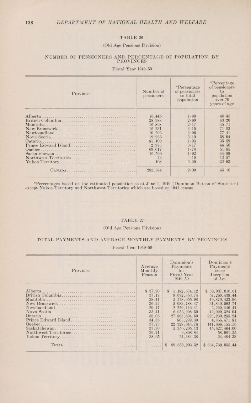 TABLE 26 (Old Age Pensions Division) NUMBER OF PENSIONERS AND PERCENTAGE OF POPULATION, BY PROVINCES Fiscal Year 1949-50 Province Number of pensioners *Percentage of pensioners to total population *Percentage of pensioners to population over 70 years of age Alberta. 16,445 1-89 46-45 British Columbia. 28,988 2-60 43-20 Manitoba. 16,868 2-17 45-71 New Brunswick. 16,231 3-15 71-82 Newfoundland. 10,296 2-96 77-41 Nova Scotia. 19,966 3-10 58-04 Ontario. 85,100 1-93 35-59 Prince Edward Island. 2,976 3-17 46-50 Quebec. 69,017 1-78 51-85 Saskatchewan. 16,566 1-92 44-89 Northwest Territories. 23 •19 12-57 Yukon Territory. 108 2-20 32-93 Canada. 282,584 2-09 45-16 ^Percentages based on the estimated population as at June 1, 1949 (Dominion Bureau of Statistics) except Yukon Territory and Northwest Territories which are based on 1941 census. TABLE 27 (Old Age Pensions Division) TOTAL PAYMENTS AND AVERAGE MONTHLY PAYMENTS, BY PROVINCES Fiscal Year 1949-50 Province Average Monthly Pension Dominion’s Payments for Fiscal Year 1949-50 Dominion’s Payments since Inception of Act Alberta. British Columbia. Manitoba. New Brunswick. Newfoundland. Nova Scotia. Ontario. Prince Edward Island. Quebec. Saskatchewan. Northwest Territories. Yukon Territory. $ 37.90 37.17 38.44 36.22 29.47 35.41 38.06 34.36 37.73 37.30 39.71 38.65 $ 5,182,534.12 9,072,353.74 5,578,655.98 5,083,788.47 2,229,446.41 6,056,998.50 27,863,894.69 865,299.30 22,328,643,76 5,356,205.13 9,898.84 24,484.38 S 39,037,016.61 57,269,439.44 46,870,423.96 31,840.592.74 2,229,446.41 42,029,324.04 223,230,255.24 4,855,471.81 141,666,155.56 45,627,464.00 58,981.25 24,484.38 Total. $ 89,652,203.32 $ 634,739,055.44